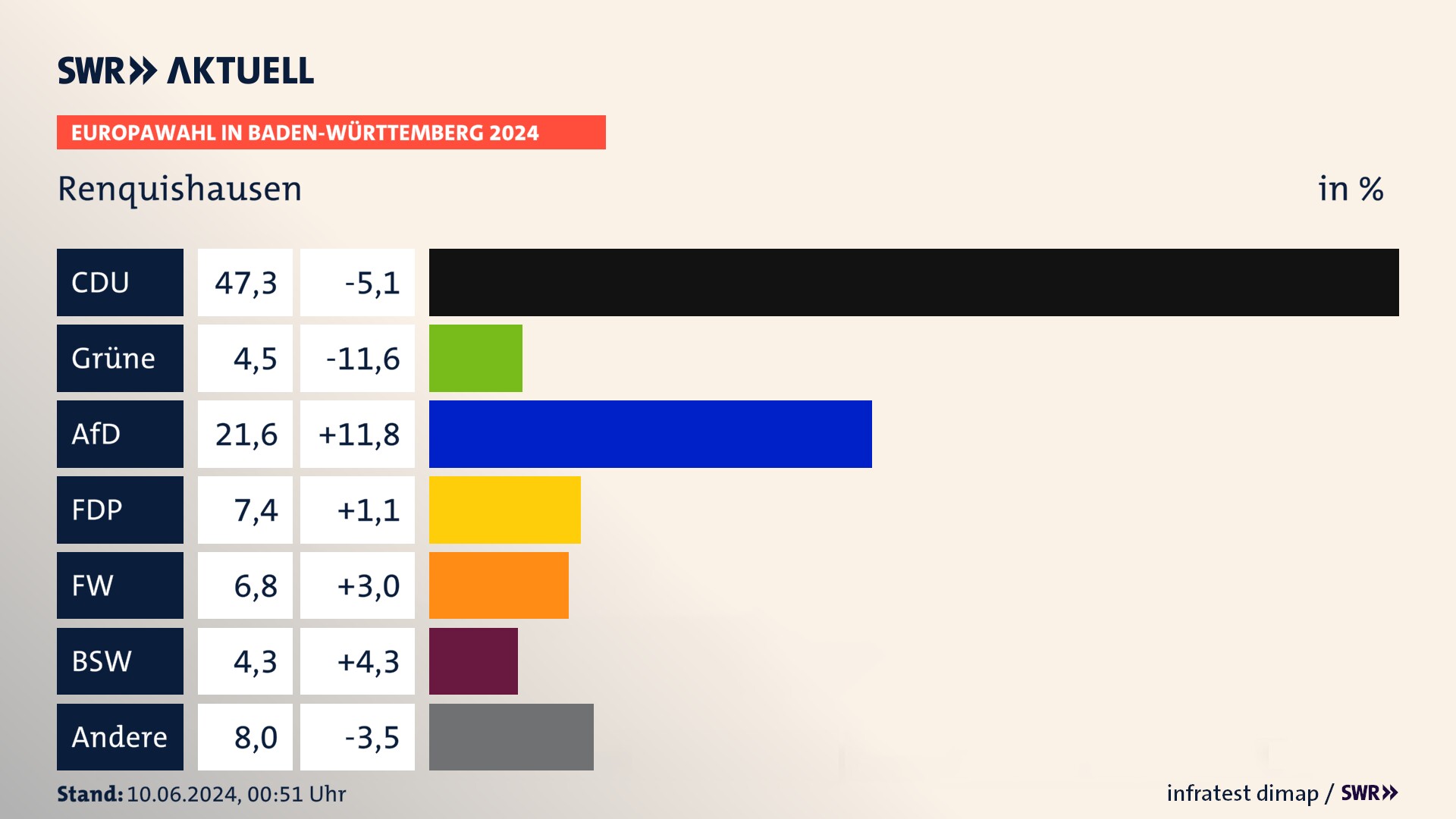 Europawahl 2024 Endergebnis Zweitstimme für Renquishausen. In Renquishausen erzielt die CDU 47,3 Prozent der gültigen  Stimmen. Die Grünen landen bei 4,5 Prozent. Die AfD erreicht 21,6 Prozent. Die FDP kommt auf 7,4 Prozent. Die Freien Wähler landen bei 6,8 Prozent. Die 2019 nicht angetretene Partei BSW bekommt 4,3 Prozent.