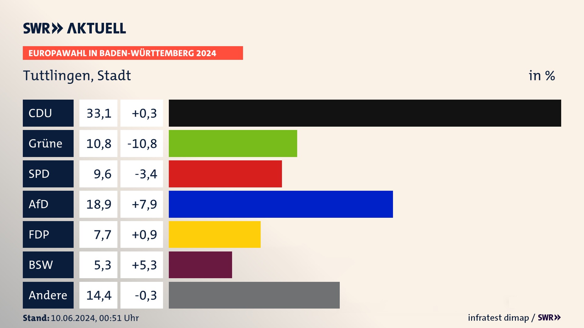 Europawahl 2024 Endergebnis Zweitstimme für Tuttlingen, Stadt. In Tuttlingen, Stadt erzielt die CDU 33,1 Prozent der gültigen  Stimmen. Die Grünen landen bei 10,8 Prozent. Die SPD erreicht 9,6 Prozent. Die AfD kommt auf 18,9 Prozent. Die FDP landet bei 7,7 Prozent. Die 2019 nicht angetretene Partei BSW bekommt 5,3 Prozent.