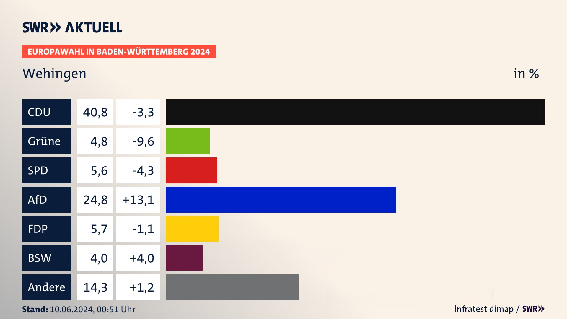 Europawahl 2024 Endergebnis Zweitstimme für Wehingen. In Wehingen erzielt die CDU 40,8 Prozent der gültigen  Stimmen. Die Grünen landen bei 4,8 Prozent. Die SPD erreicht 5,6 Prozent. Die AfD kommt auf 24,8 Prozent. Die FDP landet bei 5,7 Prozent. Die 2019 nicht angetretene Partei BSW bekommt 4,0 Prozent.