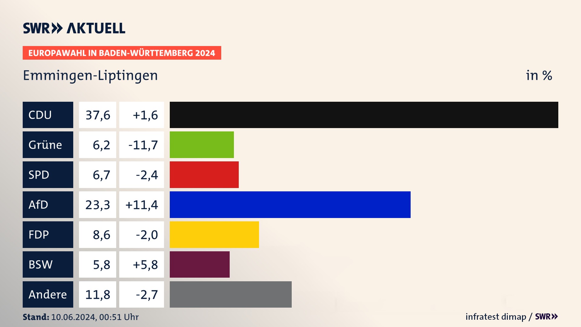 Europawahl 2024 Endergebnis Zweitstimme für Emmingen-Liptingen. In Emmingen-Liptingen erzielt die CDU 37,6 Prozent der gültigen  Stimmen. Die Grünen landen bei 6,2 Prozent. Die SPD erreicht 6,7 Prozent. Die AfD kommt auf 23,3 Prozent. Die FDP landet bei 8,6 Prozent. Die 2019 nicht angetretene Partei BSW bekommt 5,8 Prozent.