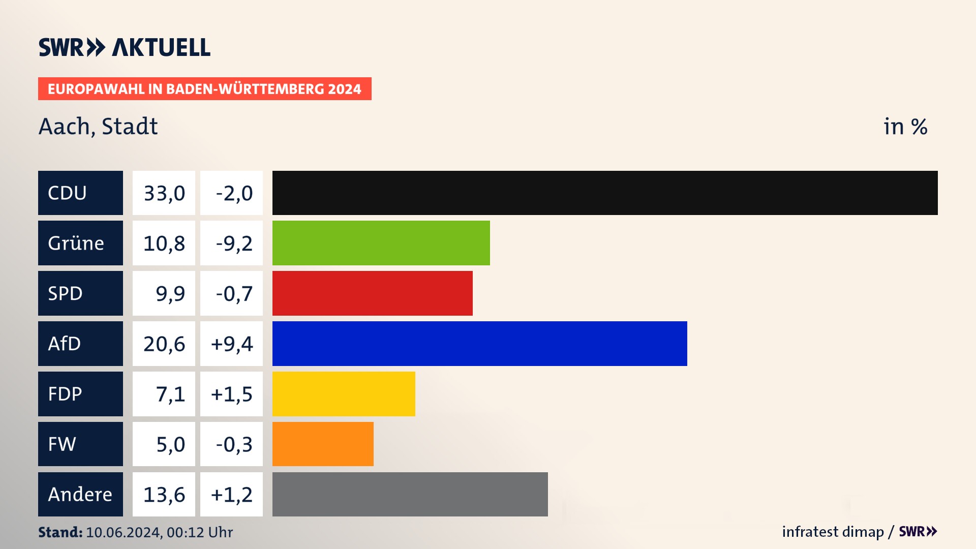 Europawahl 2024 Endergebnis Zweitstimme für Aach, Stadt. In Aach, Stadt erzielt die CDU 33,0 Prozent der gültigen  Stimmen. Die Grünen landen bei 10,8 Prozent. Die SPD erreicht 9,9 Prozent. Die AfD kommt auf 20,6 Prozent. Die FDP landet bei 7,1 Prozent. Die Freien Wähler erreichen 5,0 Prozent.