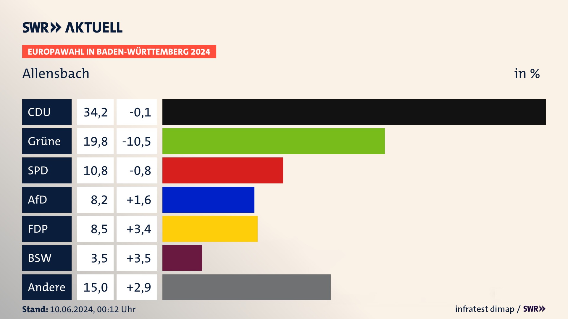 Europawahl 2024 Endergebnis Zweitstimme für Allensbach. In Allensbach erzielt die CDU 34,2 Prozent der gültigen  Stimmen. Die Grünen landen bei 19,8 Prozent. Die SPD erreicht 10,8 Prozent. Die AfD kommt auf 8,2 Prozent. Die FDP landet bei 8,5 Prozent. Die 2019 nicht angetretene Partei BSW bekommt 3,5 Prozent.