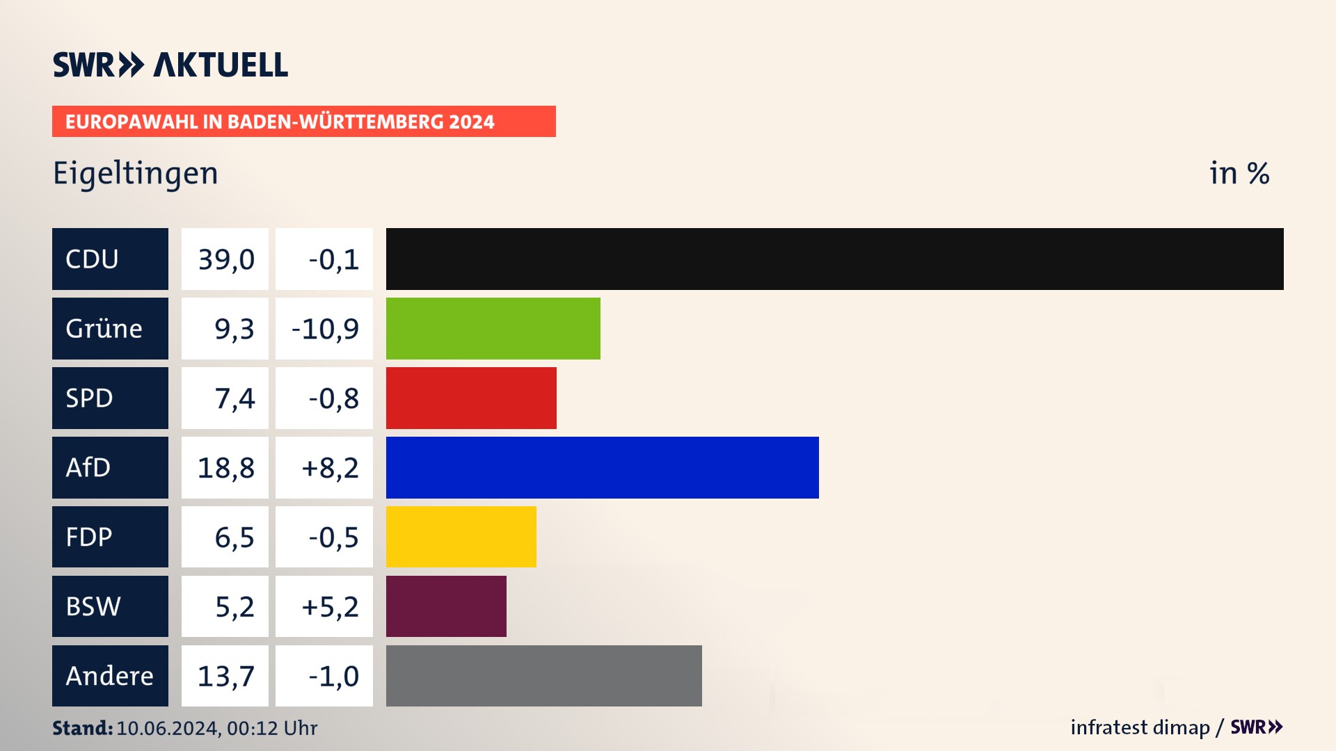 Europawahl 2024 Endergebnis Zweitstimme für Eigeltingen. In Eigeltingen erzielt die CDU 39,0 Prozent der gültigen  Stimmen. Die Grünen landen bei 9,3 Prozent. Die SPD erreicht 7,4 Prozent. Die AfD kommt auf 18,8 Prozent. Die FDP landet bei 6,5 Prozent. Die 2019 nicht angetretene Partei BSW bekommt 5,2 Prozent.