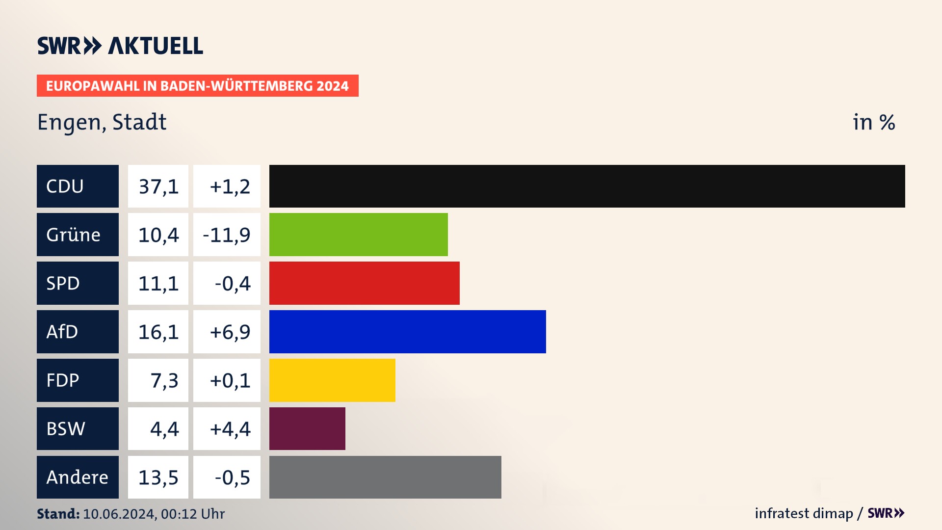 Europawahl 2024 Endergebnis Zweitstimme für Engen, Stadt. In Engen, Stadt erzielt die CDU 37,1 Prozent der gültigen  Stimmen. Die Grünen landen bei 10,4 Prozent. Die SPD erreicht 11,1 Prozent. Die AfD kommt auf 16,1 Prozent. Die FDP landet bei 7,3 Prozent. Die 2019 nicht angetretene Partei BSW bekommt 4,4 Prozent.