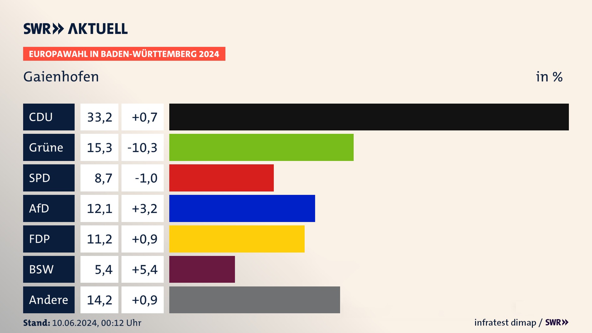 Europawahl 2024 Endergebnis Zweitstimme für Gaienhofen. In Gaienhofen erzielt die CDU 33,2 Prozent der gültigen  Stimmen. Die Grünen landen bei 15,3 Prozent. Die SPD erreicht 8,7 Prozent. Die AfD kommt auf 12,1 Prozent. Die FDP landet bei 11,2 Prozent. Die 2019 nicht angetretene Partei BSW bekommt 5,4 Prozent.