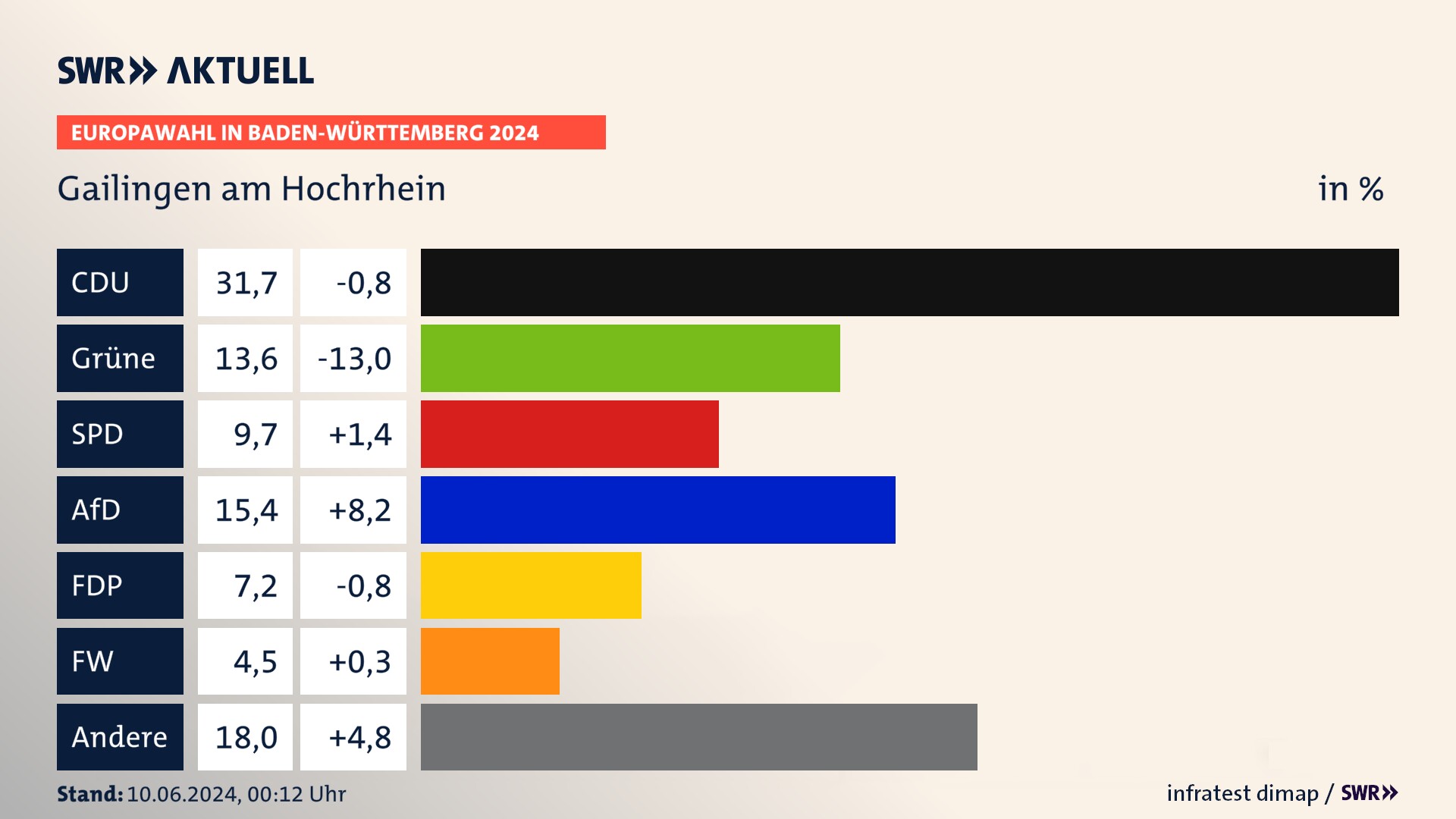 Europawahl 2024 Endergebnis Zweitstimme für Gailingen am Hochrhein. In Gailingen am Hochrhein erzielt die CDU 31,7 Prozent der gültigen  Stimmen. Die Grünen landen bei 13,6 Prozent. Die SPD erreicht 9,7 Prozent. Die AfD kommt auf 15,4 Prozent. Die FDP landet bei 7,2 Prozent. Die Freien Wähler erreichen 4,5 Prozent.