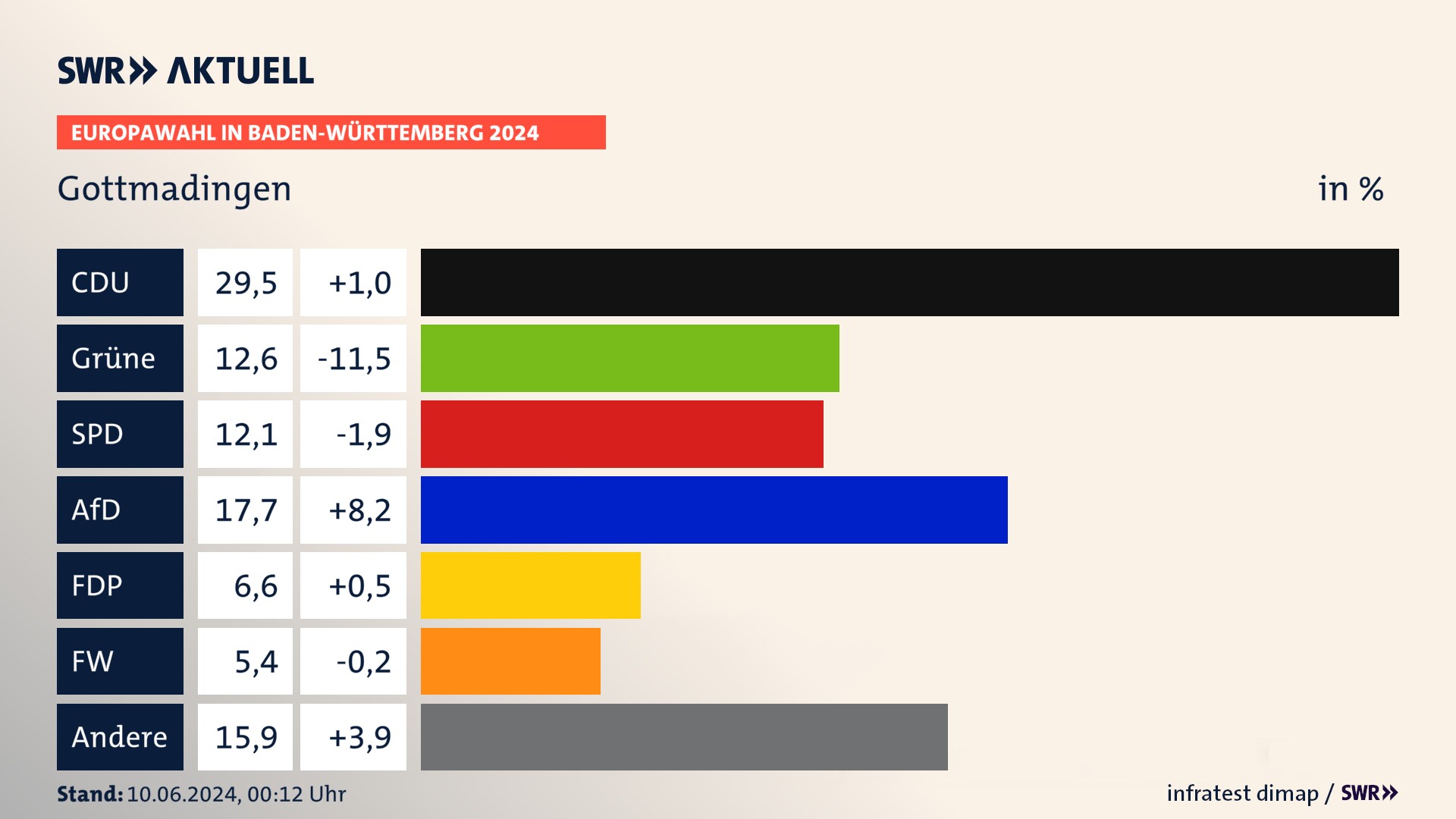 Europawahl 2024 Endergebnis Zweitstimme für Gottmadingen. In Gottmadingen erzielt die CDU 29,5 Prozent der gültigen  Stimmen. Die Grünen landen bei 12,6 Prozent. Die SPD erreicht 12,1 Prozent. Die AfD kommt auf 17,7 Prozent. Die FDP landet bei 6,6 Prozent. Die Freien Wähler erreichen 5,4 Prozent.