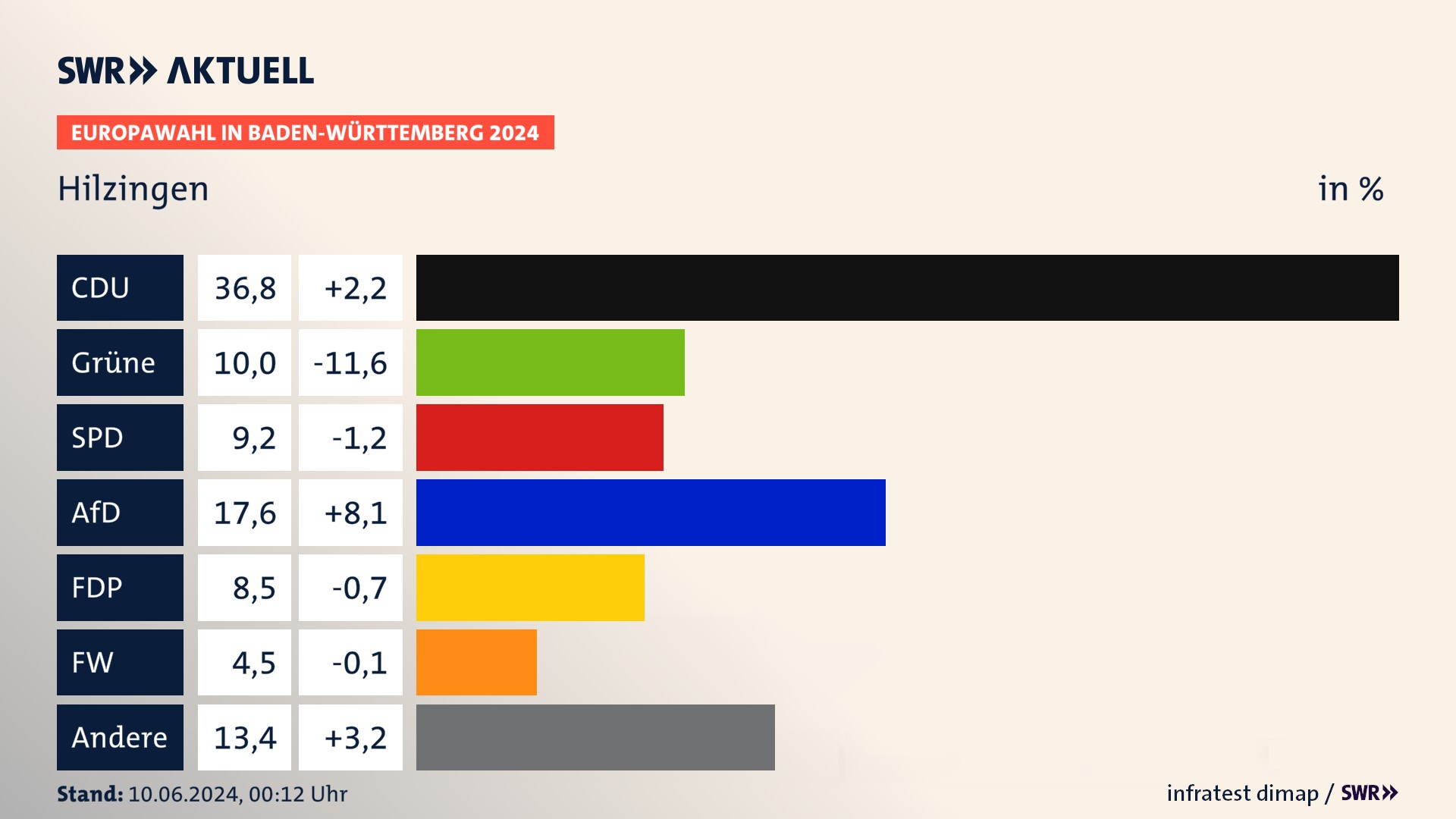 Europawahl 2024 Endergebnis Zweitstimme für Hilzingen. In Hilzingen erzielt die CDU 36,8 Prozent der gültigen  Stimmen. Die Grünen landen bei 10,0 Prozent. Die SPD erreicht 9,2 Prozent. Die AfD kommt auf 17,6 Prozent. Die FDP landet bei 8,5 Prozent. Die Freien Wähler erreichen 4,5 Prozent.