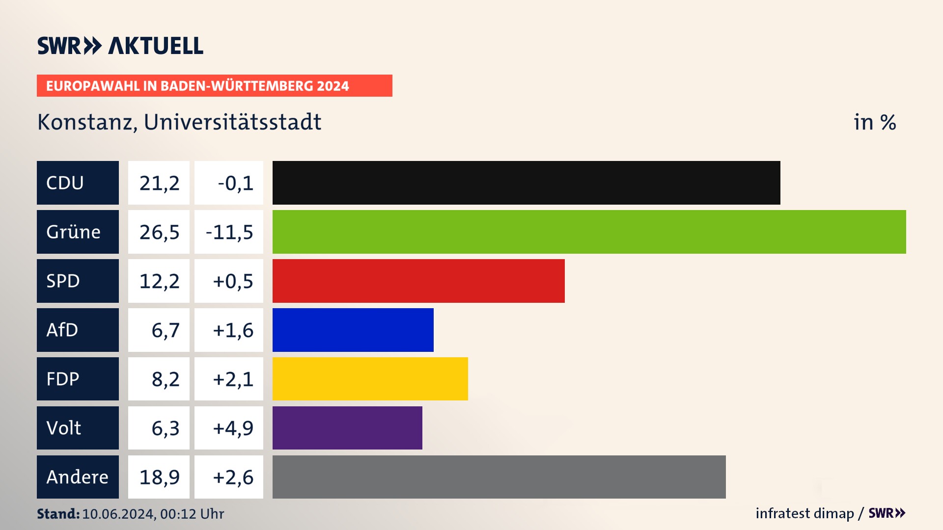 Europawahl 2024 Endergebnis Zweitstimme für Konstanz, Universitätsstadt. In Konstanz, Universitätsstadt erzielt die CDU 21,2 Prozent der gültigen  Stimmen. Die Grünen landen bei 26,5 Prozent. Die SPD erreicht 12,2 Prozent. Die AfD kommt auf 6,7 Prozent. Die FDP landet bei 8,2 Prozent. Die Partei Volt erreicht 6,3 Prozent.