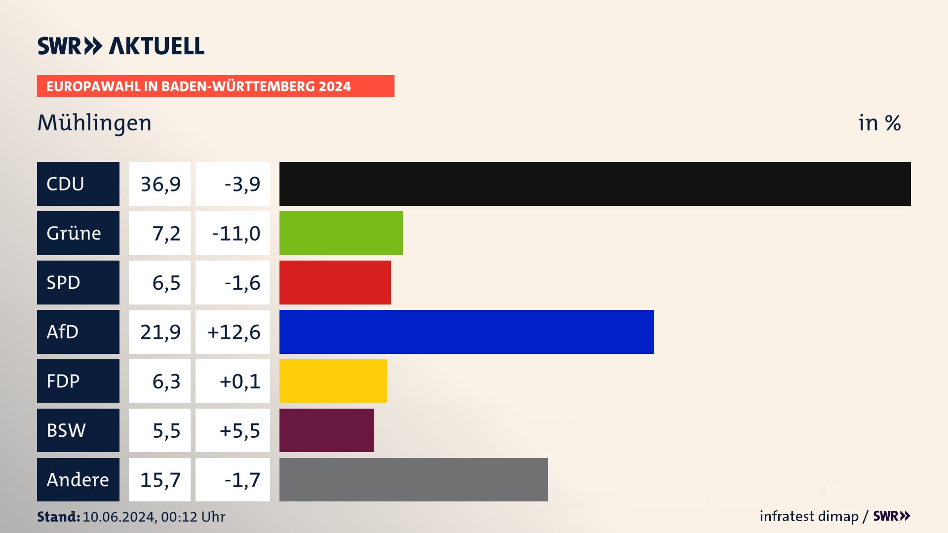 Europawahl 2024 Endergebnis Zweitstimme für Mühlingen. In Mühlingen erzielt die CDU 36,9 Prozent der gültigen  Stimmen. Die Grünen landen bei 7,2 Prozent. Die SPD erreicht 6,5 Prozent. Die AfD kommt auf 21,9 Prozent. Die FDP landet bei 6,3 Prozent. Die 2019 nicht angetretene Partei BSW bekommt 5,5 Prozent.