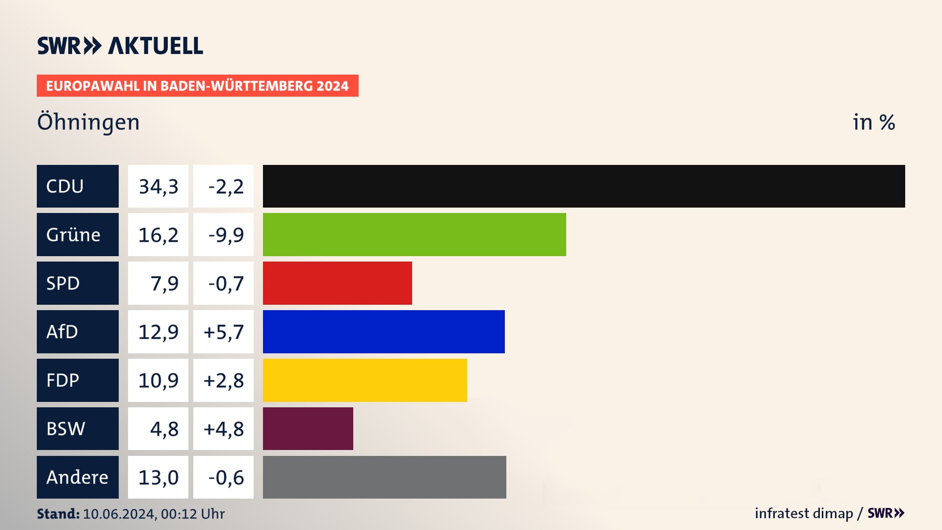 Europawahl 2024 Endergebnis Zweitstimme für Öhningen. In Öhningen erzielt die CDU 34,3 Prozent der gültigen  Stimmen. Die Grünen landen bei 16,2 Prozent. Die SPD erreicht 7,9 Prozent. Die AfD kommt auf 12,9 Prozent. Die FDP landet bei 10,9 Prozent. Die 2019 nicht angetretene Partei BSW bekommt 4,8 Prozent.