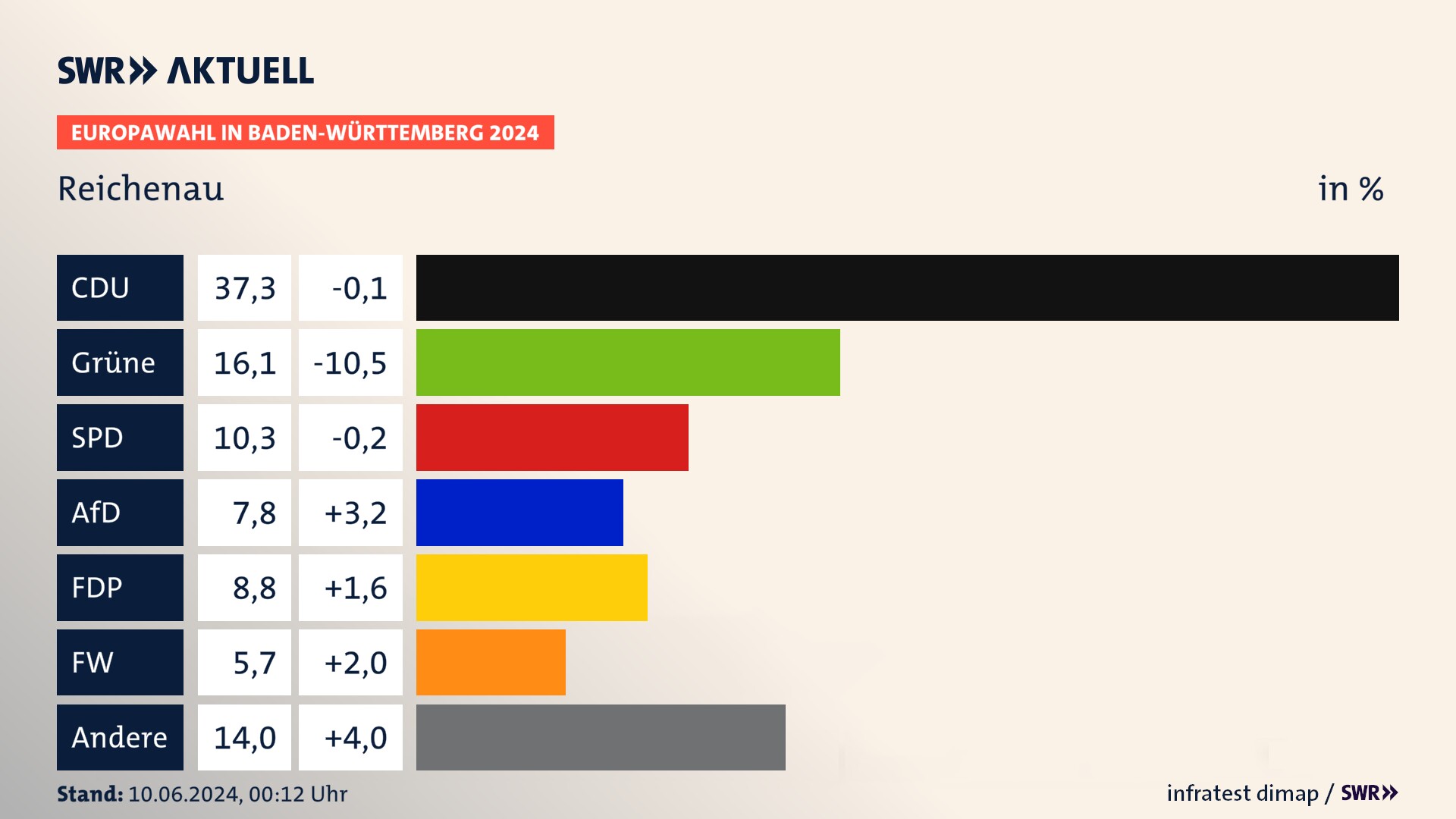 Europawahl 2024 Endergebnis Zweitstimme für Reichenau. In Reichenau erzielt die CDU 37,3 Prozent der gültigen  Stimmen. Die Grünen landen bei 16,1 Prozent. Die SPD erreicht 10,3 Prozent. Die AfD kommt auf 7,8 Prozent. Die FDP landet bei 8,8 Prozent. Die Freien Wähler erreichen 5,7 Prozent.