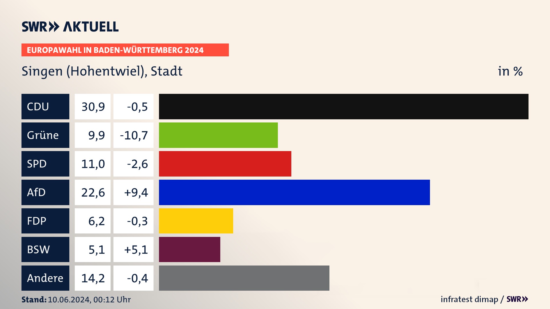 Europawahl 2024 Endergebnis Zweitstimme für Singen (Hohentwiel), Stadt. In Singen (Hohentwiel), Stadt erzielt die CDU 30,9 Prozent der gültigen  Stimmen. Die Grünen landen bei 9,9 Prozent. Die SPD erreicht 11,0 Prozent. Die AfD kommt auf 22,6 Prozent. Die FDP landet bei 6,2 Prozent. Die 2019 nicht angetretene Partei BSW bekommt 5,1 Prozent.