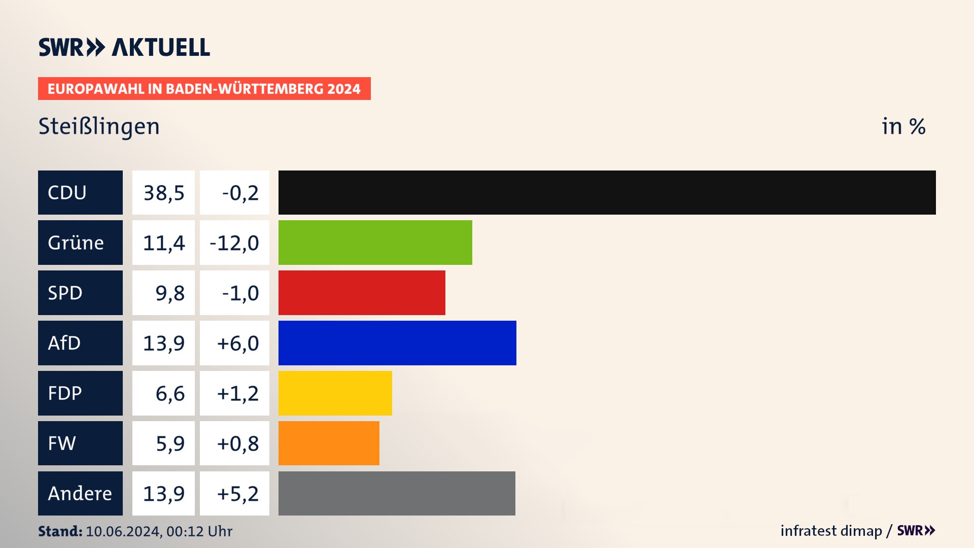 Europawahl 2024 Endergebnis Zweitstimme für Steißlingen. In Steißlingen erzielt die CDU 38,5 Prozent der gültigen  Stimmen. Die Grünen landen bei 11,4 Prozent. Die SPD erreicht 9,8 Prozent. Die AfD kommt auf 13,9 Prozent. Die FDP landet bei 6,6 Prozent. Die Freien Wähler erreichen 5,9 Prozent.