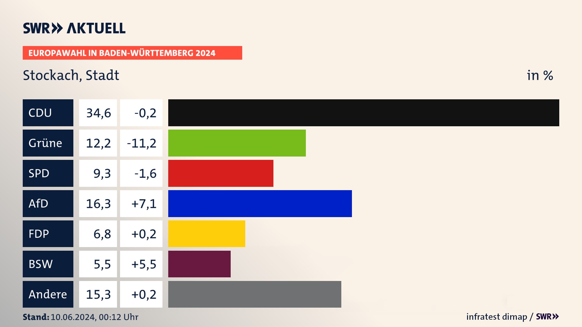 Europawahl 2024 Endergebnis Zweitstimme für Stockach, Stadt. In Stockach, Stadt erzielt die CDU 34,6 Prozent der gültigen  Stimmen. Die Grünen landen bei 12,2 Prozent. Die SPD erreicht 9,3 Prozent. Die AfD kommt auf 16,3 Prozent. Die FDP landet bei 6,8 Prozent. Die 2019 nicht angetretene Partei BSW bekommt 5,5 Prozent.