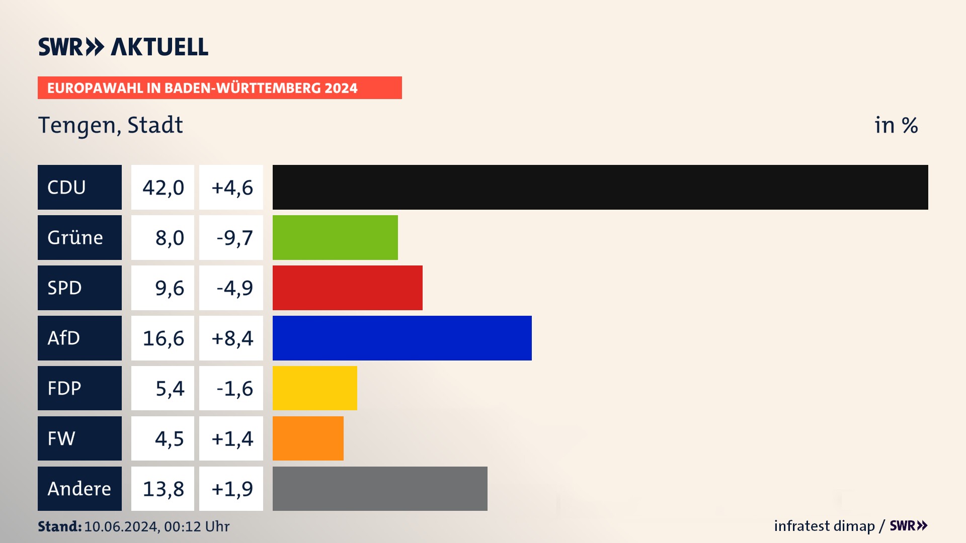 Europawahl 2024 Endergebnis Zweitstimme für Tengen, Stadt. In Tengen, Stadt erzielt die CDU 42,0 Prozent der gültigen  Stimmen. Die Grünen landen bei 8,0 Prozent. Die SPD erreicht 9,6 Prozent. Die AfD kommt auf 16,6 Prozent. Die FDP landet bei 5,4 Prozent. Die Freien Wähler erreichen 4,5 Prozent.