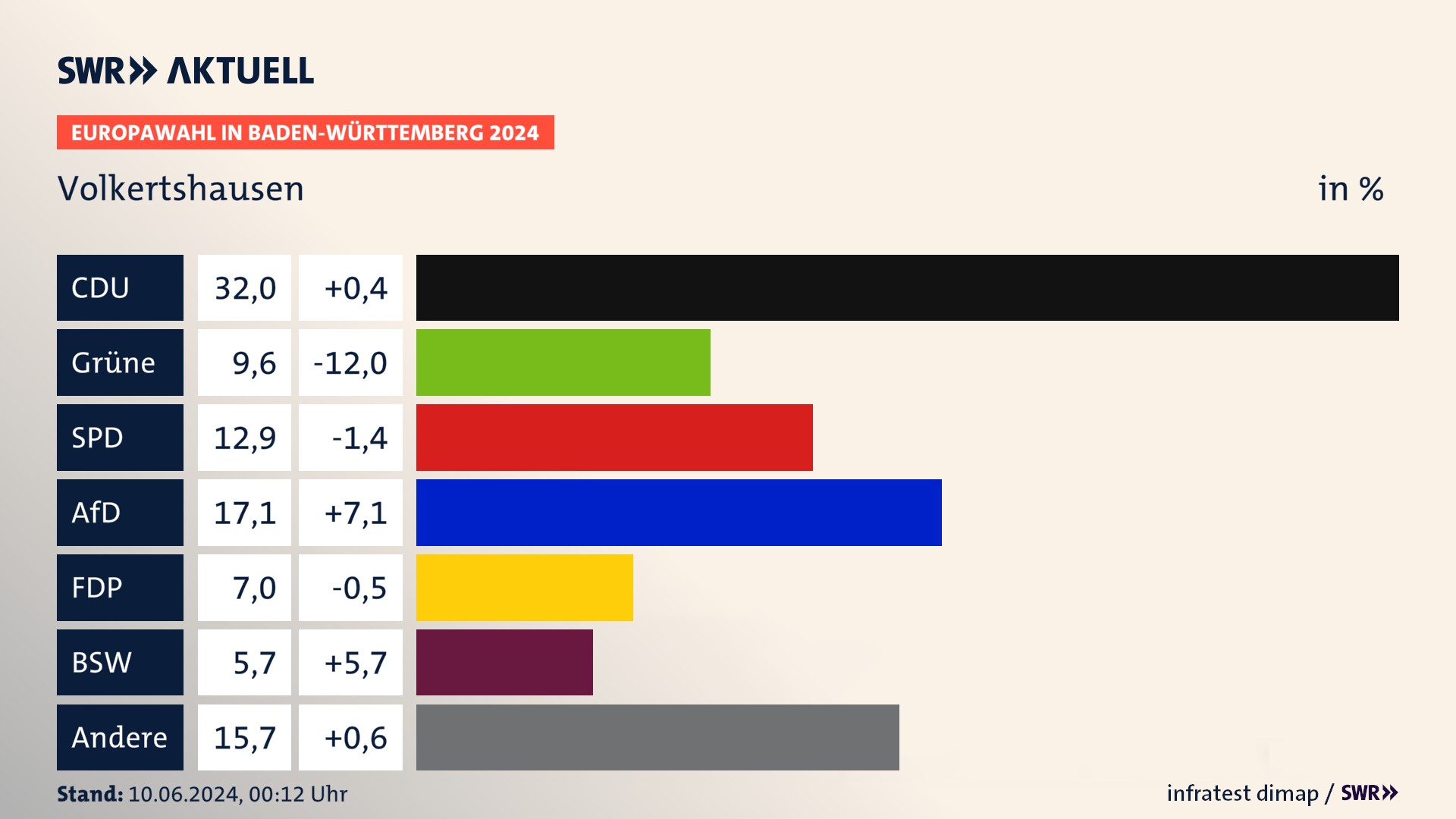 Europawahl 2024 Endergebnis Zweitstimme für Volkertshausen. In Volkertshausen erzielt die CDU 32,0 Prozent der gültigen  Stimmen. Die Grünen landen bei 9,6 Prozent. Die SPD erreicht 12,9 Prozent. Die AfD kommt auf 17,1 Prozent. Die FDP landet bei 7,0 Prozent. Die 2019 nicht angetretene Partei BSW bekommt 5,7 Prozent.