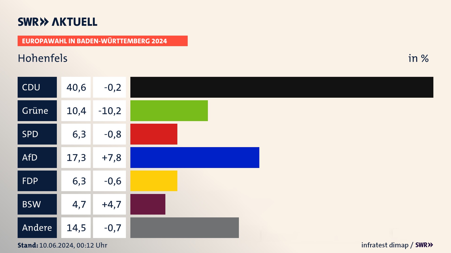 Europawahl 2024 Endergebnis Zweitstimme für Hohenfels. In Hohenfels erzielt die CDU 40,6 Prozent der gültigen  Stimmen. Die Grünen landen bei 10,4 Prozent. Die SPD erreicht 6,3 Prozent. Die AfD kommt auf 17,3 Prozent. Die FDP landet bei 6,3 Prozent. Die 2019 nicht angetretene Partei BSW bekommt 4,7 Prozent.