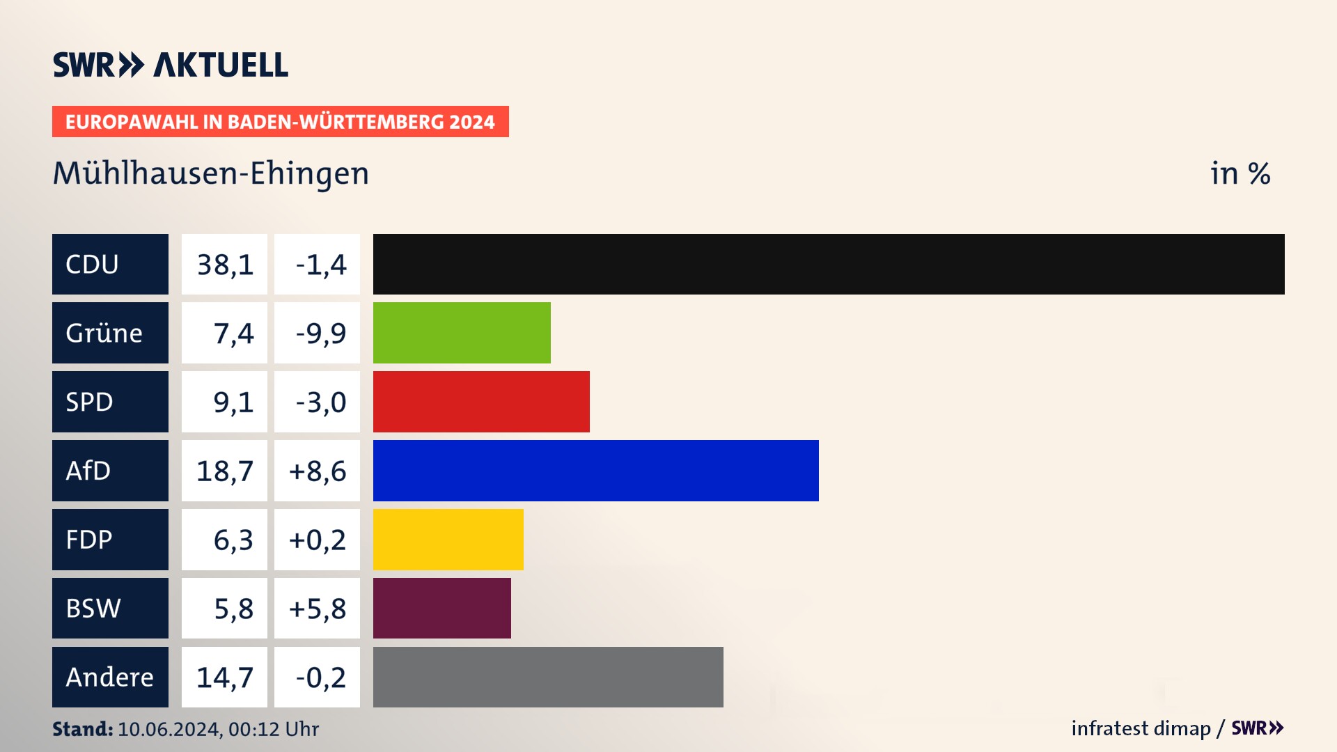 Europawahl 2024 Endergebnis Zweitstimme für Mühlhausen-Ehingen. In Mühlhausen-Ehingen erzielt die CDU 38,1 Prozent der gültigen  Stimmen. Die Grünen landen bei 7,4 Prozent. Die SPD erreicht 9,1 Prozent. Die AfD kommt auf 18,7 Prozent. Die FDP landet bei 6,3 Prozent. Die 2019 nicht angetretene Partei BSW bekommt 5,8 Prozent.
