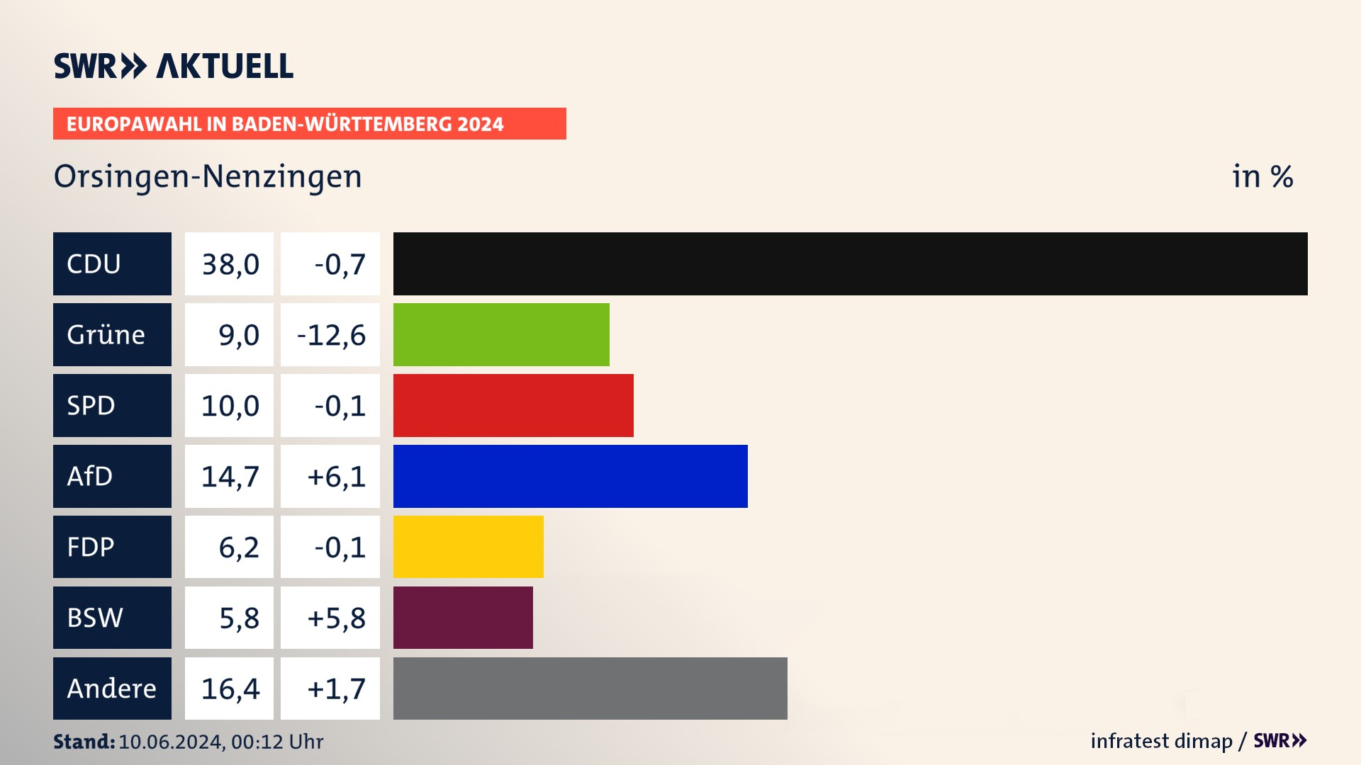 Europawahl 2024 Endergebnis Zweitstimme für Orsingen-Nenzingen. In Orsingen-Nenzingen erzielt die CDU 38,0 Prozent der gültigen  Stimmen. Die Grünen landen bei 9,0 Prozent. Die SPD erreicht 10,0 Prozent. Die AfD kommt auf 14,7 Prozent. Die FDP landet bei 6,2 Prozent. Die 2019 nicht angetretene Partei BSW bekommt 5,8 Prozent.