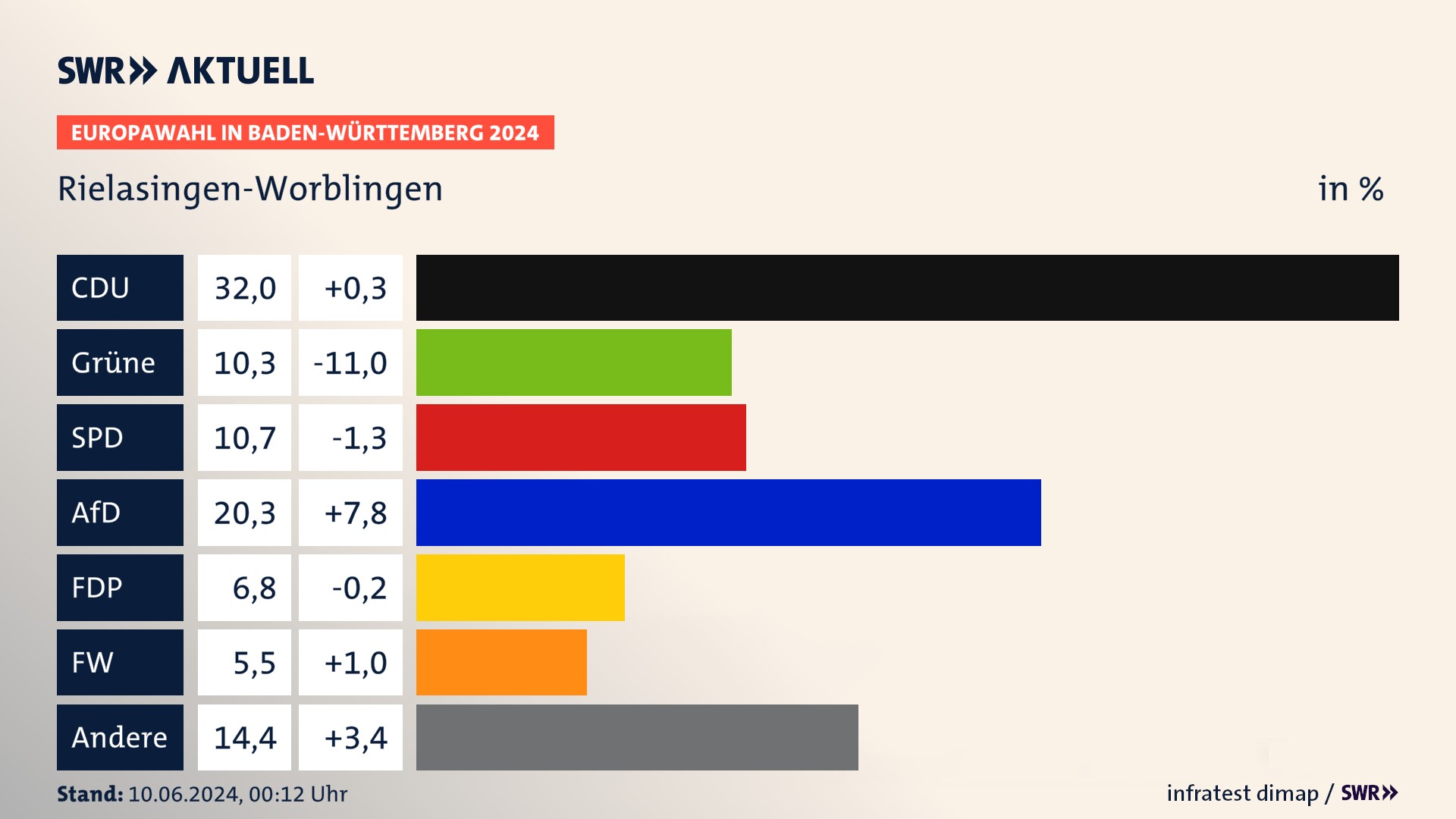 Europawahl 2024 Endergebnis Zweitstimme für Rielasingen-Worblingen. In Rielasingen-Worblingen erzielt die CDU 32,0 Prozent der gültigen  Stimmen. Die Grünen landen bei 10,3 Prozent. Die SPD erreicht 10,7 Prozent. Die AfD kommt auf 20,3 Prozent. Die FDP landet bei 6,8 Prozent. Die Freien Wähler erreichen 5,5 Prozent.