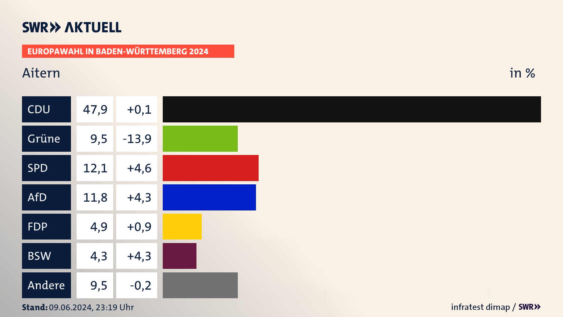 Europawahl 2024 Endergebnis Zweitstimme für Aitern. In Aitern erzielt die CDU 47,9 Prozent der gültigen  Stimmen. Die Grünen landen bei 9,5 Prozent. Die SPD erreicht 12,1 Prozent. Die AfD kommt auf 11,8 Prozent. Die FDP landet bei 4,9 Prozent. Die 2019 nicht angetretene Partei BSW bekommt 4,3 Prozent.