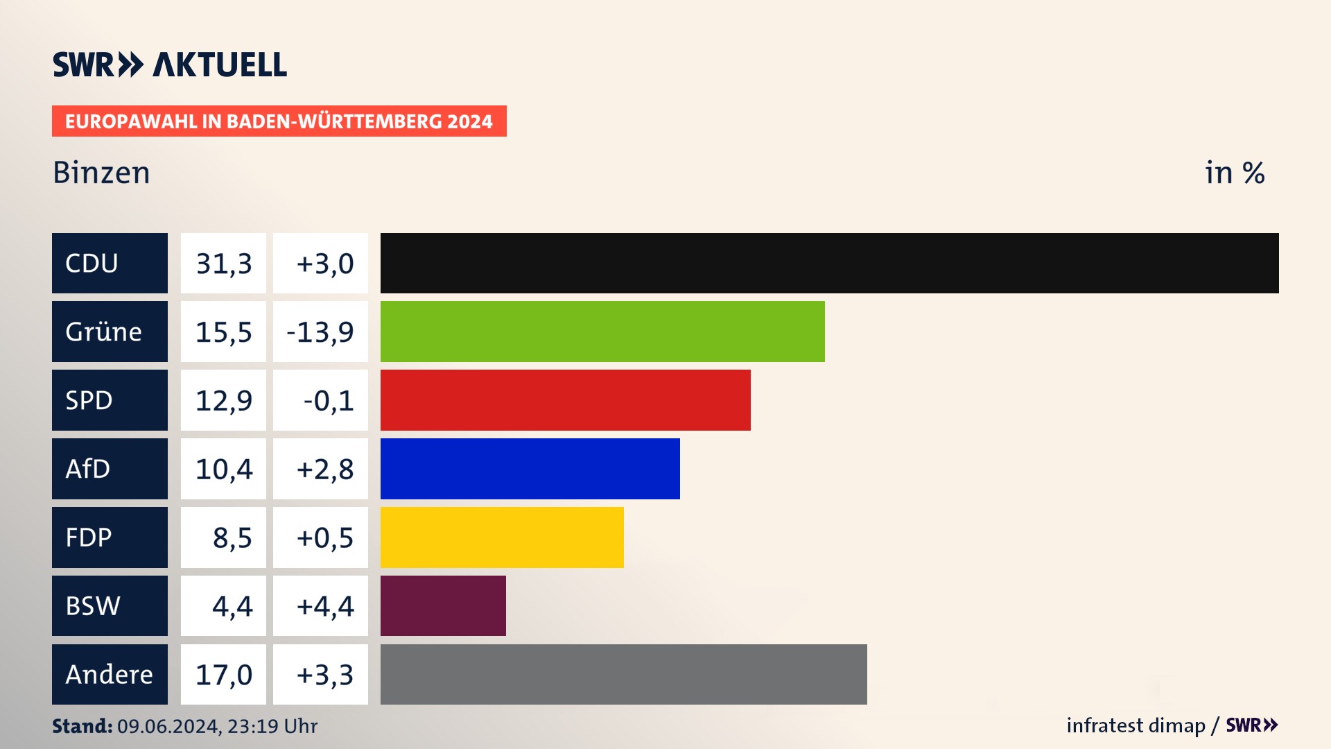 Europawahl 2024 Endergebnis Zweitstimme für Binzen. In Binzen erzielt die CDU 31,3 Prozent der gültigen  Stimmen. Die Grünen landen bei 15,5 Prozent. Die SPD erreicht 12,9 Prozent. Die AfD kommt auf 10,4 Prozent. Die FDP landet bei 8,5 Prozent. Die 2019 nicht angetretene Partei BSW bekommt 4,4 Prozent.