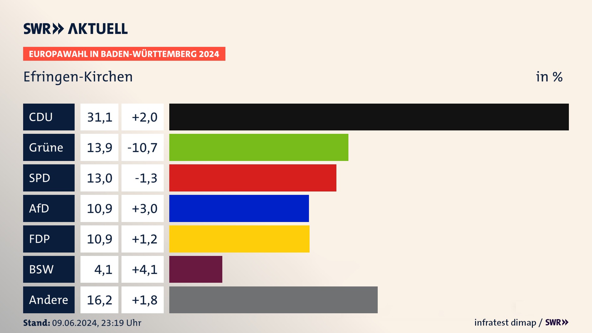 Europawahl 2024 Endergebnis Zweitstimme für Efringen-Kirchen. In Efringen-Kirchen erzielt die CDU 31,1 Prozent der gültigen  Stimmen. Die Grünen landen bei 13,9 Prozent. Die SPD erreicht 13,0 Prozent. Die AfD kommt auf 10,9 Prozent. Die FDP landet bei 10,9 Prozent. Die 2019 nicht angetretene Partei BSW bekommt 4,1 Prozent.