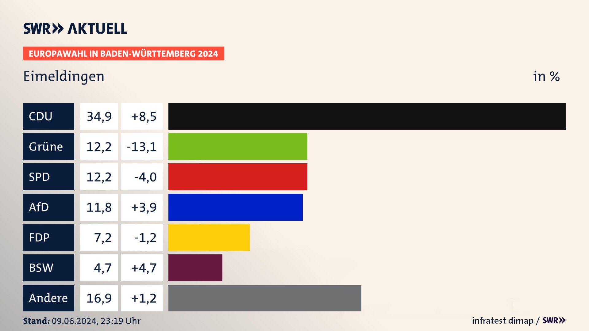 Europawahl 2024 Endergebnis Zweitstimme für Eimeldingen. In Eimeldingen erzielt die CDU 34,9 Prozent der gültigen  Stimmen. Die Grünen landen bei 12,2 Prozent. Die SPD erreicht 12,2 Prozent. Die AfD kommt auf 11,8 Prozent. Die FDP landet bei 7,2 Prozent. Die 2019 nicht angetretene Partei BSW bekommt 4,7 Prozent.