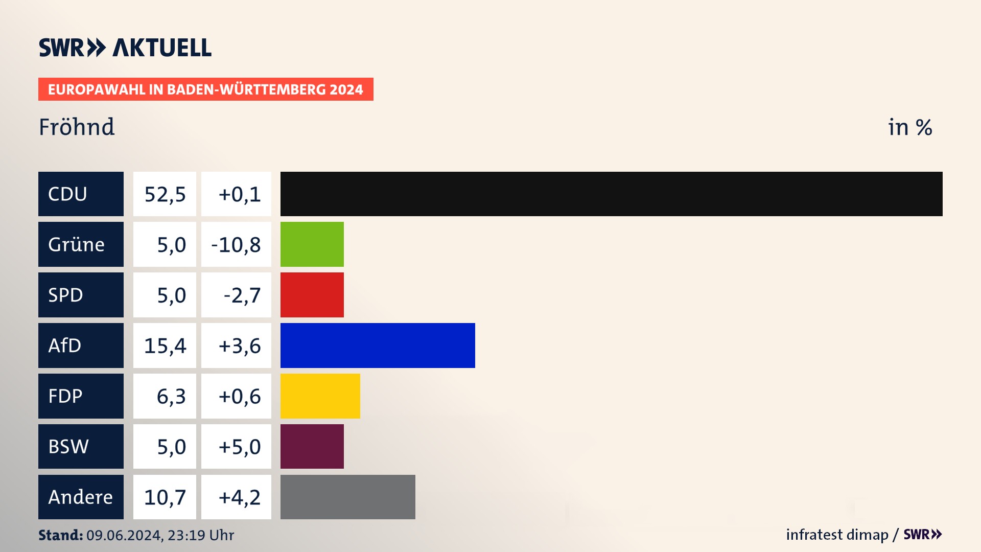 Europawahl 2024 Endergebnis Zweitstimme für Fröhnd. In Fröhnd erzielt die CDU 52,5 Prozent der gültigen  Stimmen. Die Grünen landen bei 5,0 Prozent. Die SPD erreicht 5,0 Prozent. Die AfD kommt auf 15,4 Prozent. Die FDP landet bei 6,3 Prozent. Die 2019 nicht angetretene Partei BSW bekommt 5,0 Prozent.
