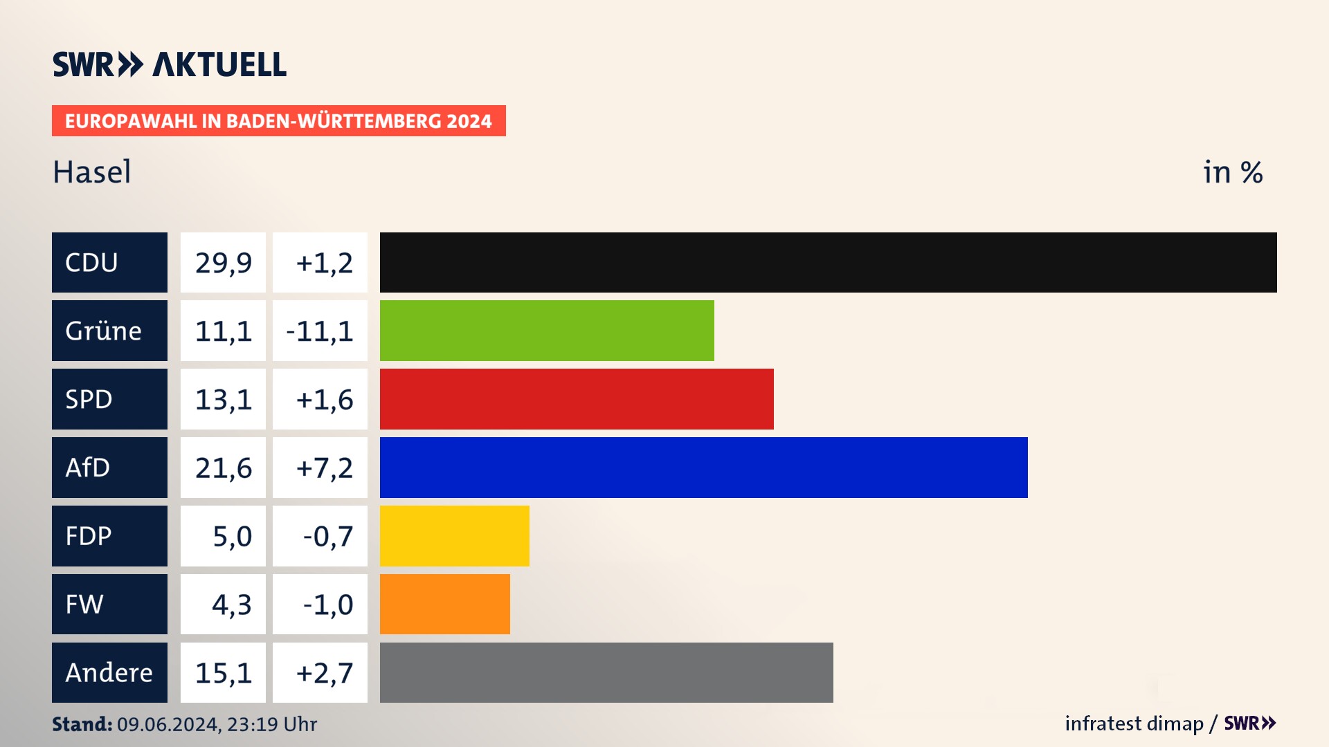 Europawahl 2024 Endergebnis Zweitstimme für Hasel. In Hasel erzielt die CDU 29,9 Prozent der gültigen  Stimmen. Die Grünen landen bei 11,1 Prozent. Die SPD erreicht 13,1 Prozent. Die AfD kommt auf 21,6 Prozent. Die FDP landet bei 5,0 Prozent. Die Freien Wähler erreichen 4,3 Prozent.