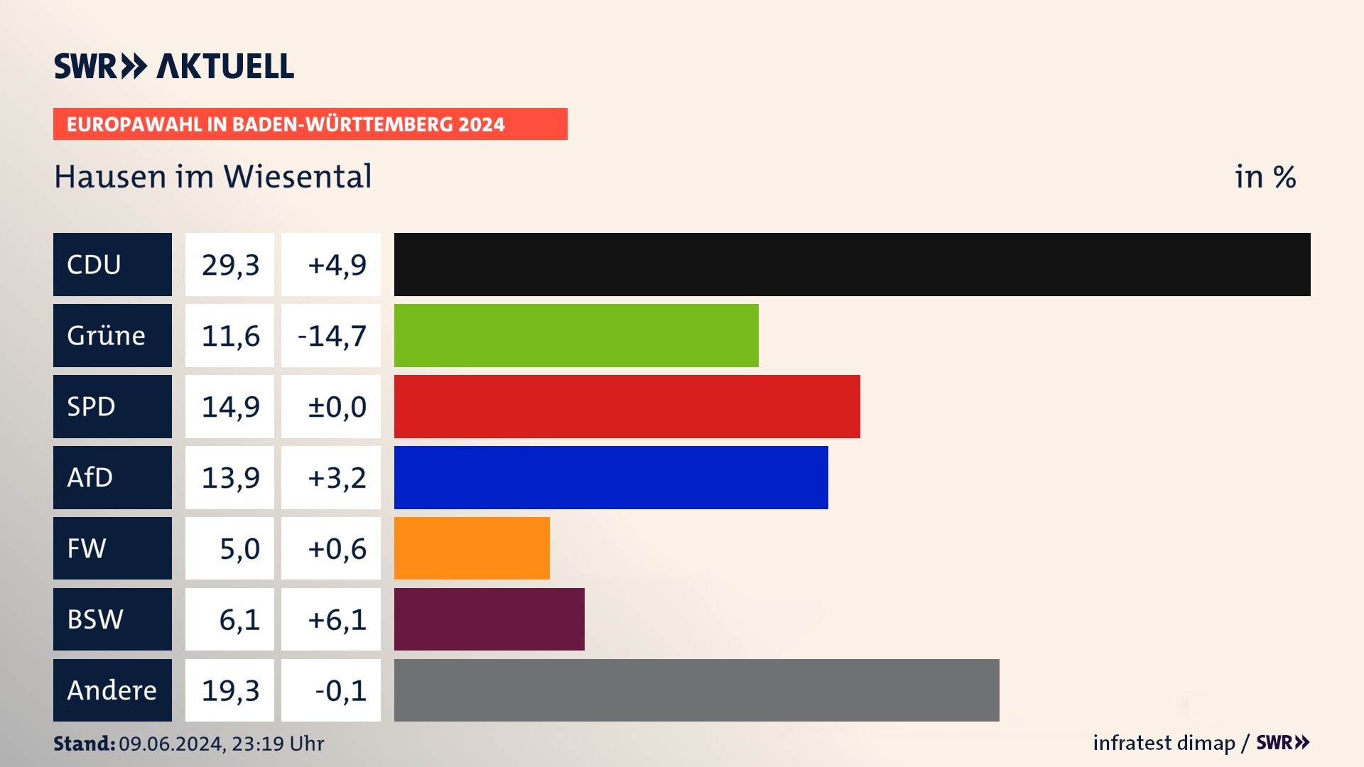 Europawahl 2024 Endergebnis Zweitstimme für Hausen im Wiesental. In Hausen im Wiesental erzielt die CDU 29,3 Prozent der gültigen  Stimmen. Die Grünen landen bei 11,6 Prozent. Die SPD erreicht 14,9 Prozent. Die AfD kommt auf 13,9 Prozent. Die Freien Wähler landen bei 5,0 Prozent. Die 2019 nicht angetretene Partei BSW bekommt 6,1 Prozent.