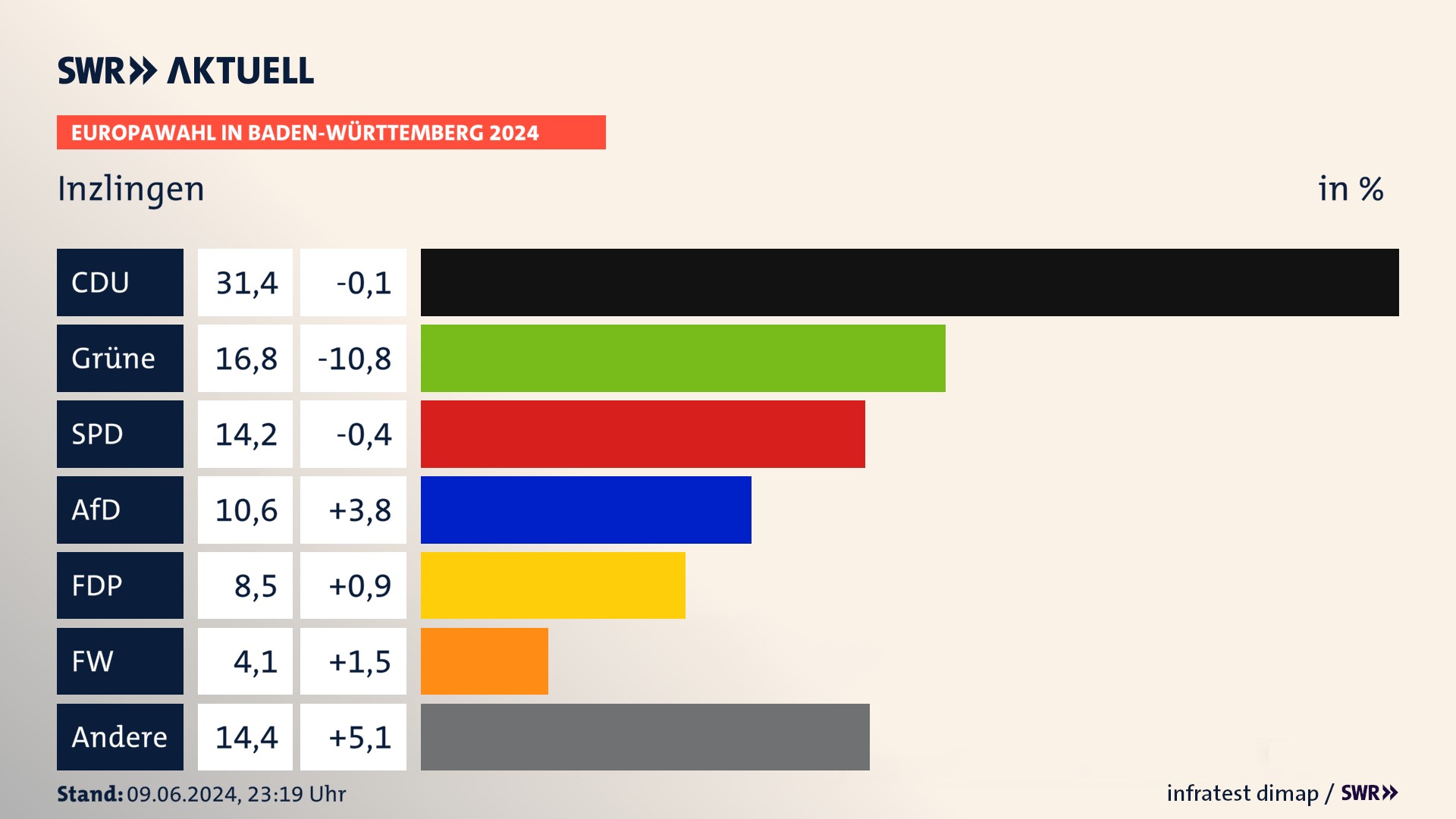 Europawahl 2024 Endergebnis Zweitstimme für Inzlingen. In Inzlingen erzielt die CDU 31,4 Prozent der gültigen  Stimmen. Die Grünen landen bei 16,8 Prozent. Die SPD erreicht 14,2 Prozent. Die AfD kommt auf 10,6 Prozent. Die FDP landet bei 8,5 Prozent. Die Freien Wähler erreichen 4,1 Prozent.