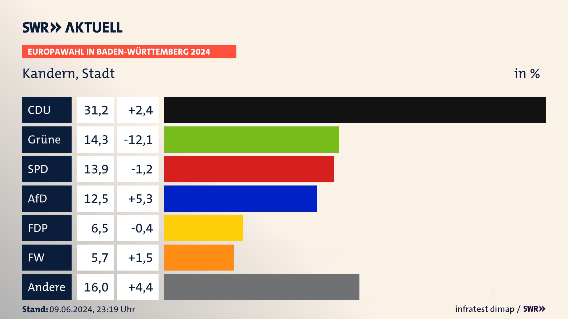 Europawahl 2024 Endergebnis Zweitstimme für Kandern, Stadt. In Kandern, Stadt erzielt die CDU 31,2 Prozent der gültigen  Stimmen. Die Grünen landen bei 14,3 Prozent. Die SPD erreicht 13,9 Prozent. Die AfD kommt auf 12,5 Prozent. Die FDP landet bei 6,5 Prozent. Die Freien Wähler erreichen 5,7 Prozent.