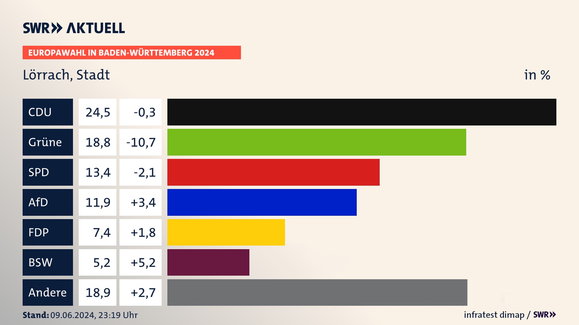 Europawahl 2024 Endergebnis Zweitstimme für Lörrach, Stadt. In Lörrach, Stadt erzielt die CDU 24,5 Prozent der gültigen  Stimmen. Die Grünen landen bei 18,8 Prozent. Die SPD erreicht 13,4 Prozent. Die AfD kommt auf 11,9 Prozent. Die FDP landet bei 7,4 Prozent. Die 2019 nicht angetretene Partei BSW bekommt 5,2 Prozent.