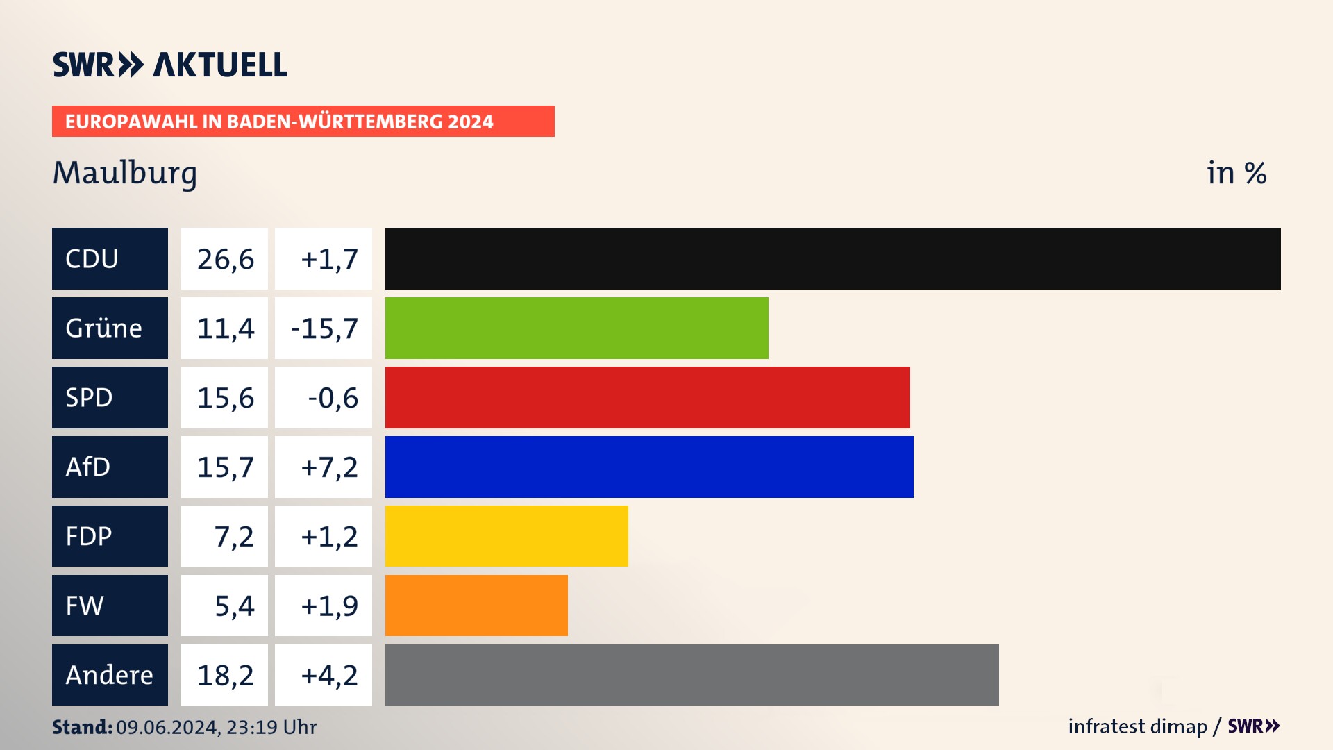 Europawahl 2024 Endergebnis Zweitstimme für Maulburg. In Maulburg erzielt die CDU 26,6 Prozent der gültigen  Stimmen. Die Grünen landen bei 11,4 Prozent. Die SPD erreicht 15,6 Prozent. Die AfD kommt auf 15,7 Prozent. Die FDP landet bei 7,2 Prozent. Die Freien Wähler erreichen 5,4 Prozent.