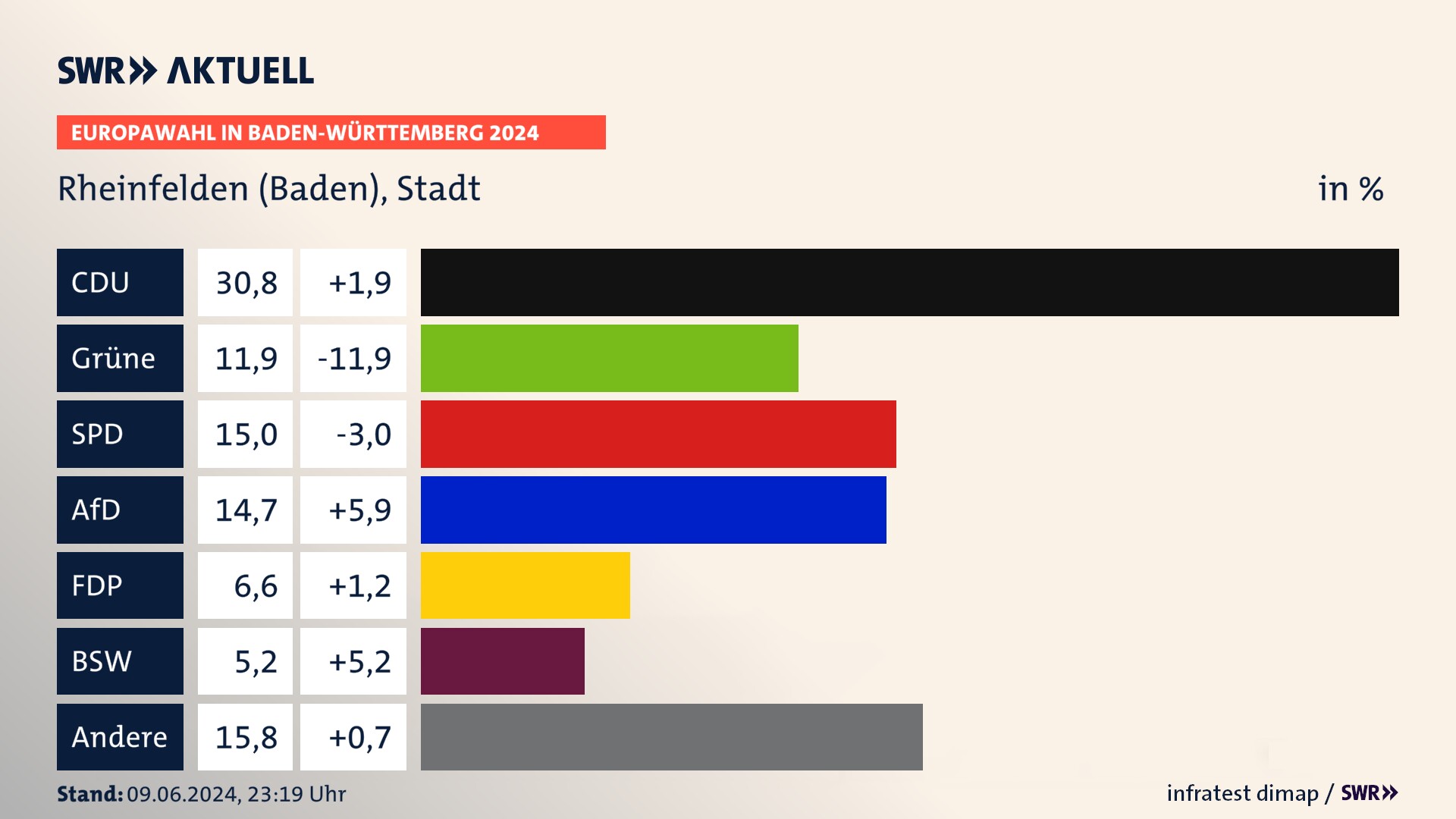 Europawahl 2024 Endergebnis Zweitstimme für Rheinfelden (Baden), Stadt. In Rheinfelden (Baden), Stadt erzielt die CDU 30,8 Prozent der gültigen  Stimmen. Die Grünen landen bei 11,9 Prozent. Die SPD erreicht 15,0 Prozent. Die AfD kommt auf 14,7 Prozent. Die FDP landet bei 6,6 Prozent. Die 2019 nicht angetretene Partei BSW bekommt 5,2 Prozent.