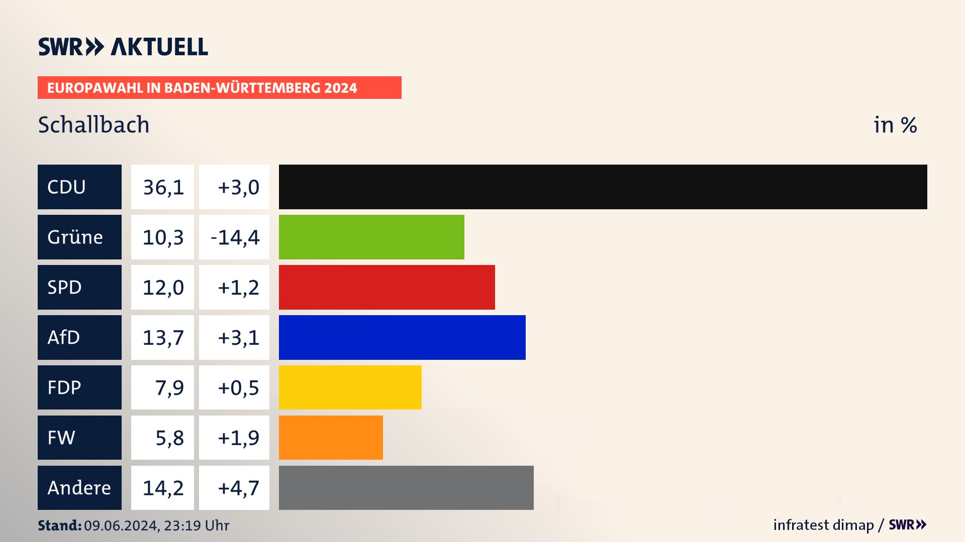 Europawahl 2024 Endergebnis Zweitstimme für Schallbach. In Schallbach erzielt die CDU 36,1 Prozent der gültigen  Stimmen. Die Grünen landen bei 10,3 Prozent. Die SPD erreicht 12,0 Prozent. Die AfD kommt auf 13,7 Prozent. Die FDP landet bei 7,9 Prozent. Die Freien Wähler erreichen 5,8 Prozent.