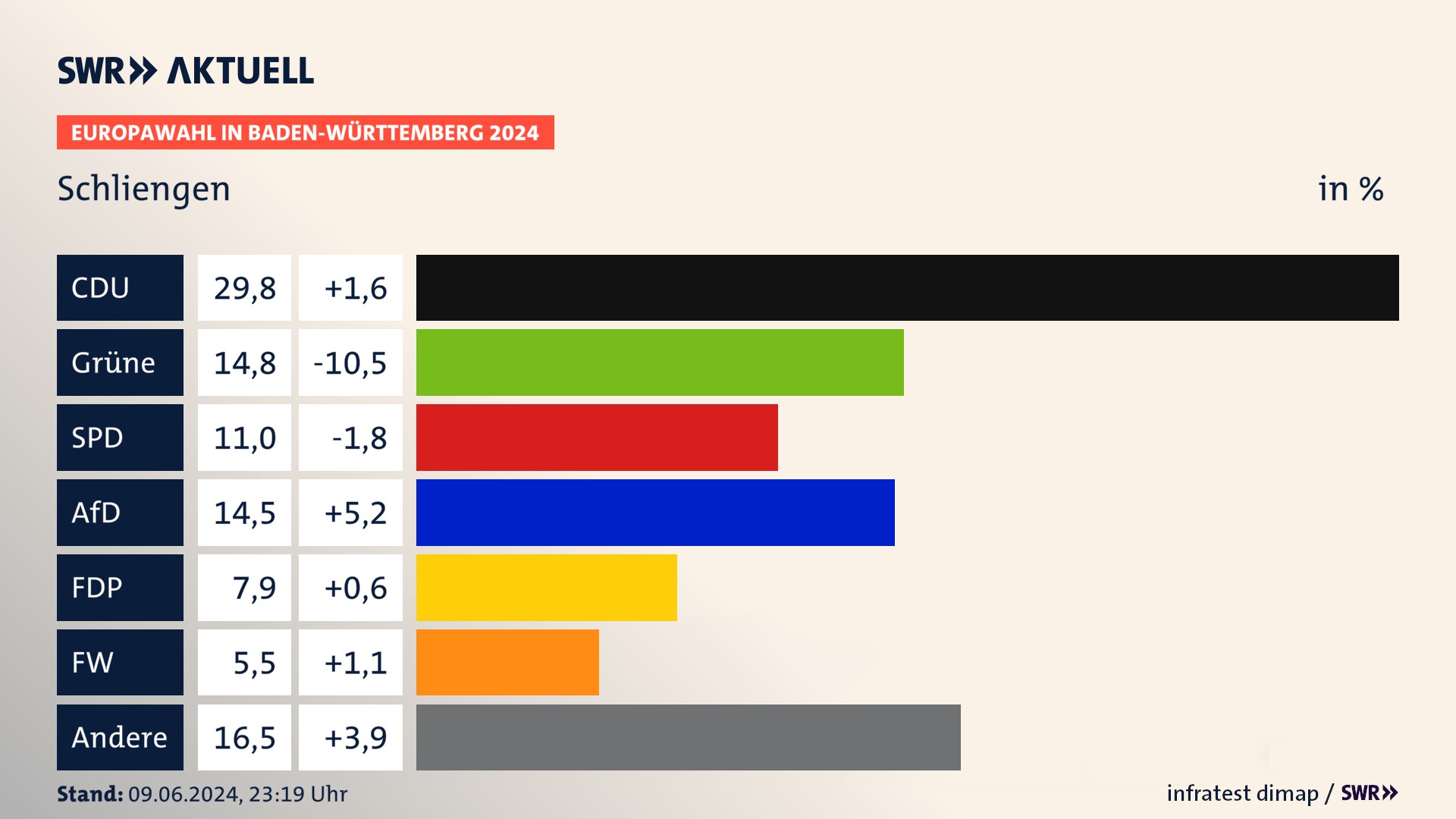 Europawahl 2024 Endergebnis Zweitstimme für Schliengen. In Schliengen erzielt die CDU 29,8 Prozent der gültigen  Stimmen. Die Grünen landen bei 14,8 Prozent. Die SPD erreicht 11,0 Prozent. Die AfD kommt auf 14,5 Prozent. Die FDP landet bei 7,9 Prozent. Die Freien Wähler erreichen 5,5 Prozent.