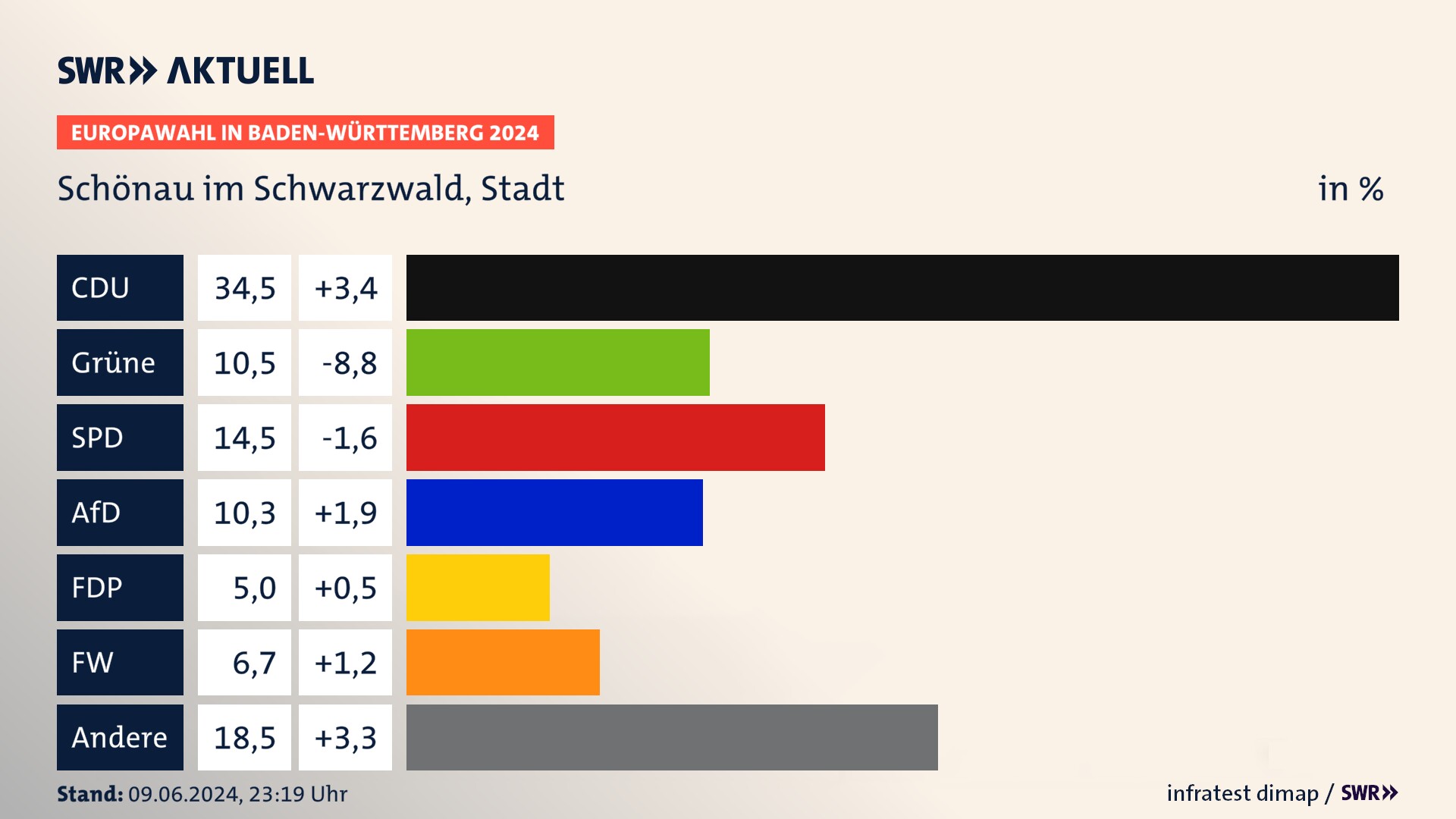 Europawahl 2024 Endergebnis Zweitstimme für Schönau im Schwarzwald, Stadt. In Schönau im Schwarzwald, Stadt erzielt die CDU 34,5 Prozent der gültigen  Stimmen. Die Grünen landen bei 10,5 Prozent. Die SPD erreicht 14,5 Prozent. Die AfD kommt auf 10,3 Prozent. Die FDP landet bei 5,0 Prozent. Die Freien Wähler erreichen 6,7 Prozent.