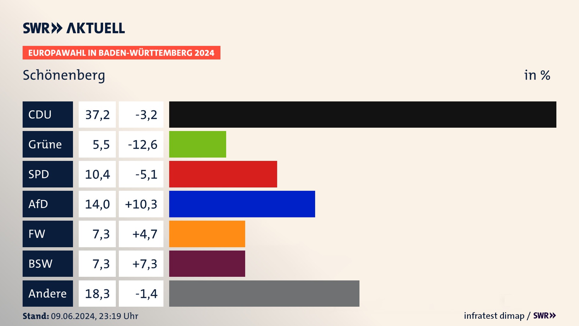 Europawahl 2024 Endergebnis Zweitstimme für Schönenberg. In Schönenberg erzielt die CDU 37,2 Prozent der gültigen  Stimmen. Die Grünen landen bei 5,5 Prozent. Die SPD erreicht 10,4 Prozent. Die AfD kommt auf 14,0 Prozent. Die Freien Wähler landen bei 7,3 Prozent. Die 2019 nicht angetretene Partei BSW bekommt 7,3 Prozent.