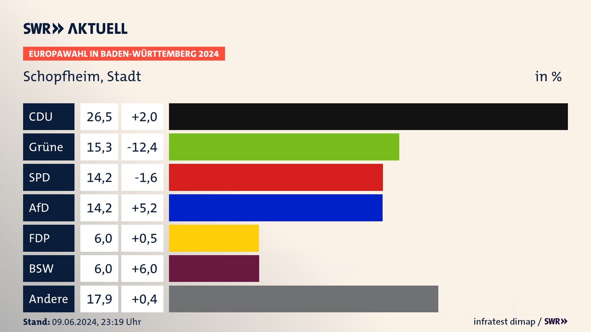 Europawahl 2024 Endergebnis Zweitstimme für Schopfheim, Stadt. In Schopfheim, Stadt erzielt die CDU 26,5 Prozent der gültigen  Stimmen. Die Grünen landen bei 15,3 Prozent. Die SPD erreicht 14,2 Prozent. Die AfD kommt auf 14,2 Prozent. Die FDP landet bei 6,0 Prozent. Die 2019 nicht angetretene Partei BSW bekommt 6,0 Prozent.