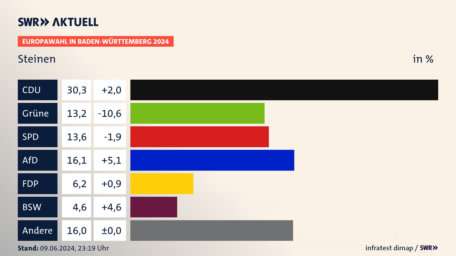 Europawahl 2024 Endergebnis Zweitstimme für Steinen. In Steinen erzielt die CDU 30,3 Prozent der gültigen  Stimmen. Die Grünen landen bei 13,2 Prozent. Die SPD erreicht 13,6 Prozent. Die AfD kommt auf 16,1 Prozent. Die FDP landet bei 6,2 Prozent. Die 2019 nicht angetretene Partei BSW bekommt 4,6 Prozent.
