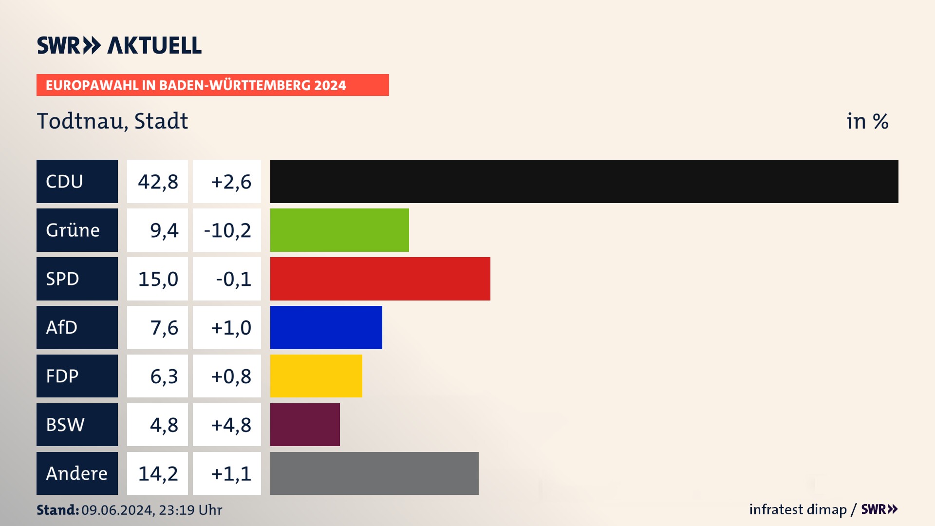 Europawahl 2024 Endergebnis Zweitstimme für Todtnau, Stadt. In Todtnau, Stadt erzielt die CDU 42,8 Prozent der gültigen  Stimmen. Die Grünen landen bei 9,4 Prozent. Die SPD erreicht 15,0 Prozent. Die AfD kommt auf 7,6 Prozent. Die FDP landet bei 6,3 Prozent. Die 2019 nicht angetretene Partei BSW bekommt 4,8 Prozent.