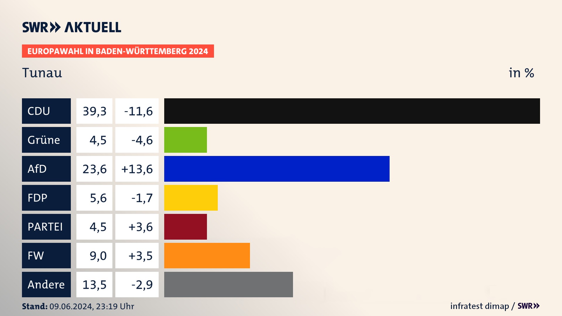 Europawahl 2024 Endergebnis Zweitstimme für Tunau. In Tunau erzielt die CDU 39,3 Prozent der gültigen  Stimmen. Die AfD landet bei 23,6 Prozent. Die FDP erreicht 5,6 Prozent. Die Partei kommt auf 4,5 Prozent. Die Freien Wähler landen bei 9,0 Prozent. Die 2019 nicht angetretene Partei BSW bekommt 4,5 Prozent.