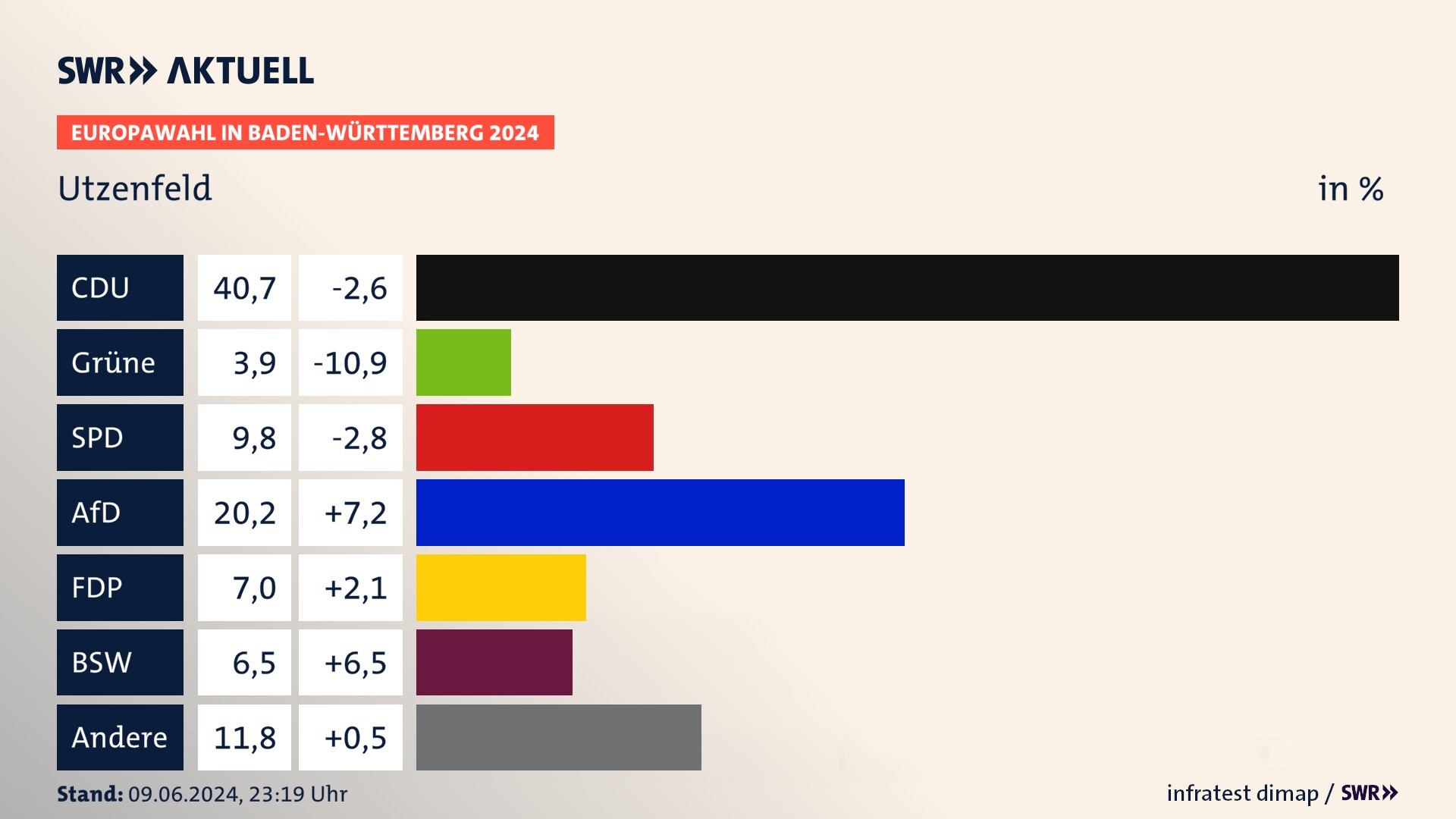 Europawahl 2024 Endergebnis Zweitstimme für Utzenfeld. In Utzenfeld erzielt die CDU 40,7 Prozent der gültigen  Stimmen. Die Grünen landen bei 3,9 Prozent. Die SPD erreicht 9,8 Prozent. Die AfD kommt auf 20,2 Prozent. Die FDP landet bei 7,0 Prozent. Die 2019 nicht angetretene Partei BSW bekommt 6,5 Prozent.