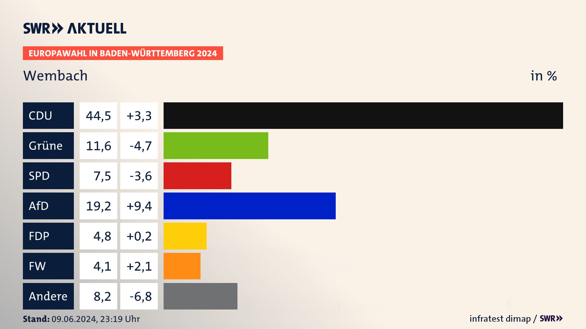 Europawahl 2024 Endergebnis Zweitstimme für Wembach. In Wembach erzielt die CDU 44,5 Prozent der gültigen  Stimmen. Die Grünen landen bei 11,6 Prozent. Die SPD erreicht 7,5 Prozent. Die AfD kommt auf 19,2 Prozent. Die FDP landet bei 4,8 Prozent. Die Freien Wähler erreichen 4,1 Prozent.