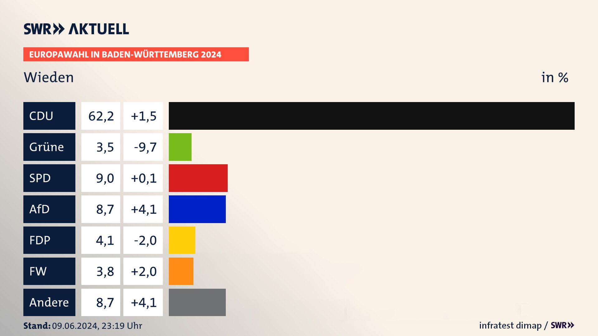 Europawahl 2024 Endergebnis Zweitstimme für Wieden. In Wieden erzielt die CDU 62,2 Prozent der gültigen  Stimmen. Die SPD landet bei 9,0 Prozent. Die AfD erreicht 8,7 Prozent. Die FDP kommt auf 4,1 Prozent. Die Freien Wähler landen bei 3,8 Prozent. Die 2019 nicht angetretene Partei BSW bekommt 3,5 Prozent.