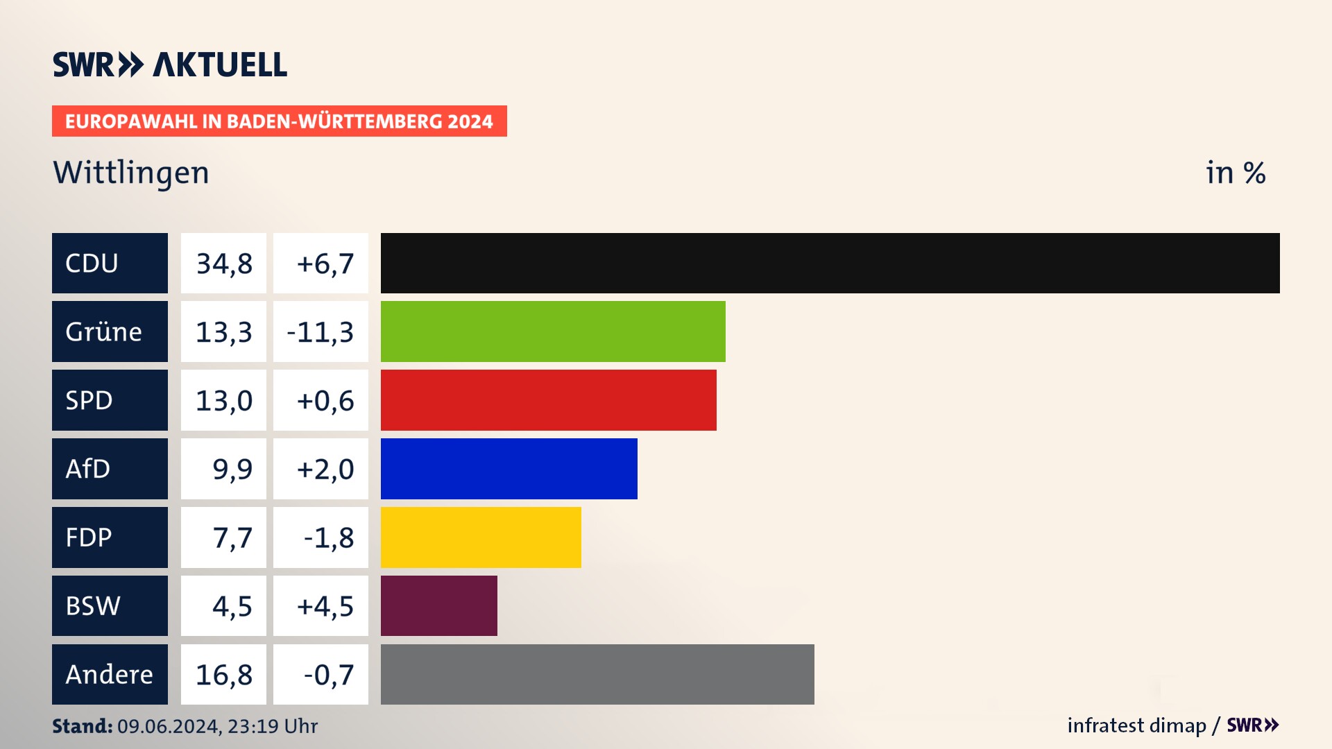 Europawahl 2024 Endergebnis Zweitstimme für Wittlingen. In Wittlingen erzielt die CDU 34,8 Prozent der gültigen  Stimmen. Die Grünen landen bei 13,3 Prozent. Die SPD erreicht 13,0 Prozent. Die AfD kommt auf 9,9 Prozent. Die FDP landet bei 7,7 Prozent. Die 2019 nicht angetretene Partei BSW bekommt 4,5 Prozent.