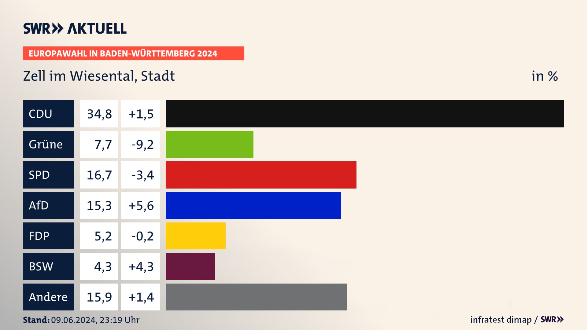 Europawahl 2024 Endergebnis Zweitstimme für Zell im Wiesental, Stadt. In Zell im Wiesental, Stadt erzielt die CDU 34,8 Prozent der gültigen  Stimmen. Die Grünen landen bei 7,7 Prozent. Die SPD erreicht 16,7 Prozent. Die AfD kommt auf 15,3 Prozent. Die FDP landet bei 5,2 Prozent. Die 2019 nicht angetretene Partei BSW bekommt 4,3 Prozent.
